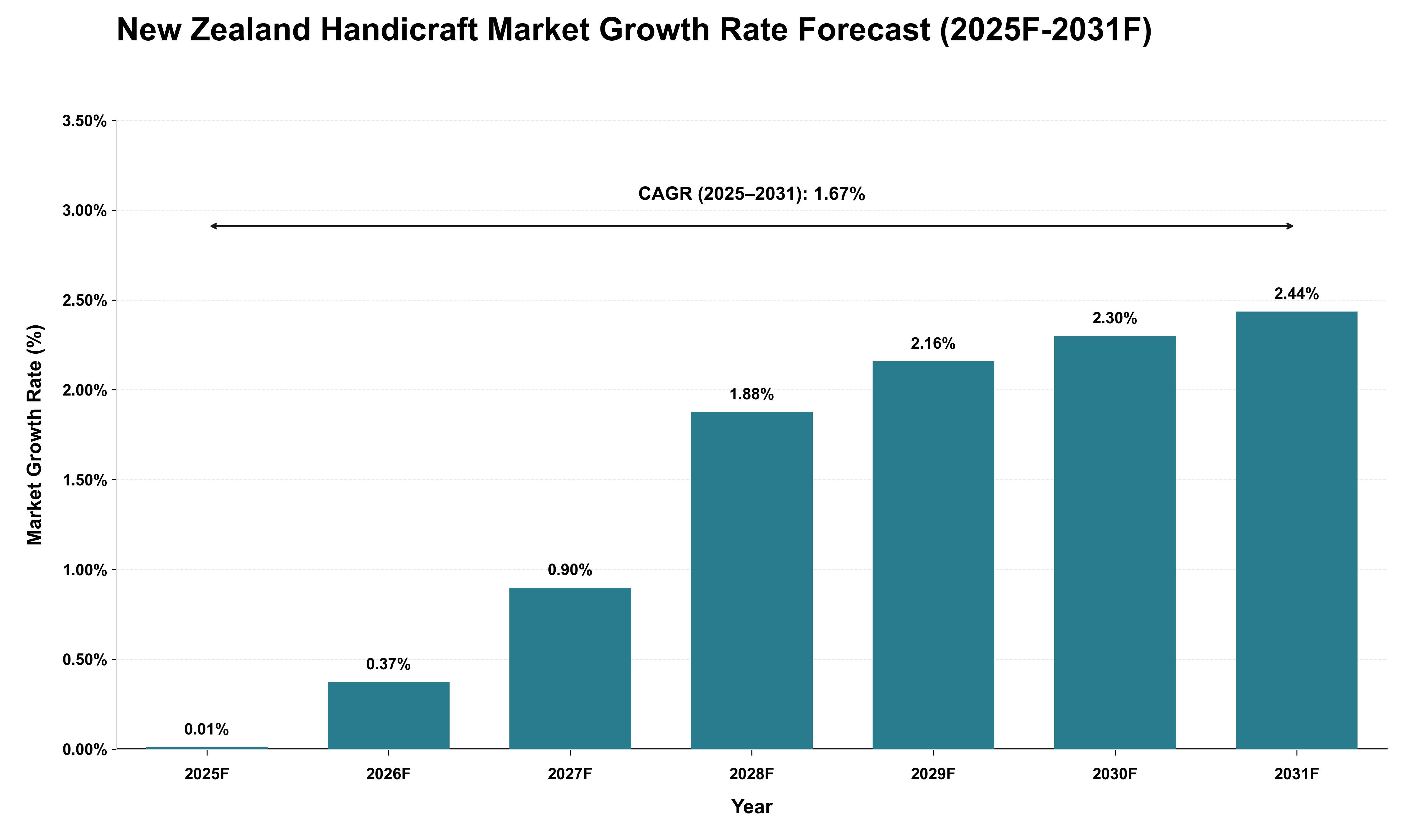 New Zealand Handicraft Market Growth Rate Analysis (2025 - 2031)