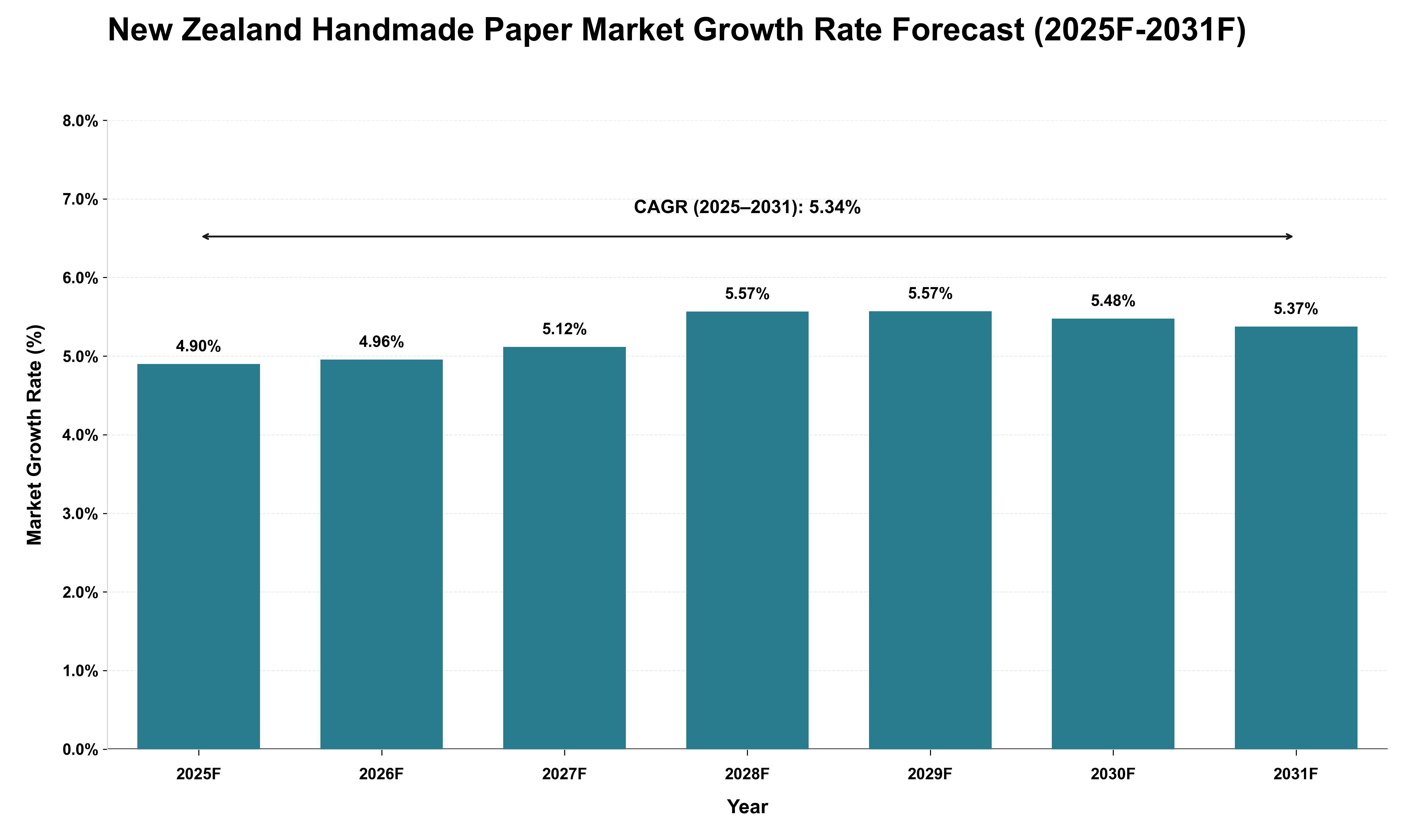 New Zealand Handmade Paper Market Growth Rate Analysis (2025 - 2031)