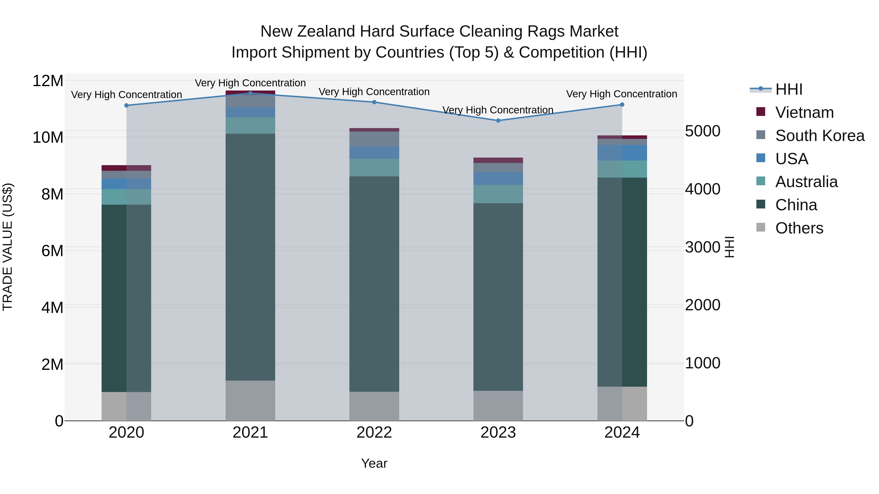 New Zealand Hard Surface Cleaning Rags Market Top 5 Importing Countries and Market Competition (HHI) Analysis