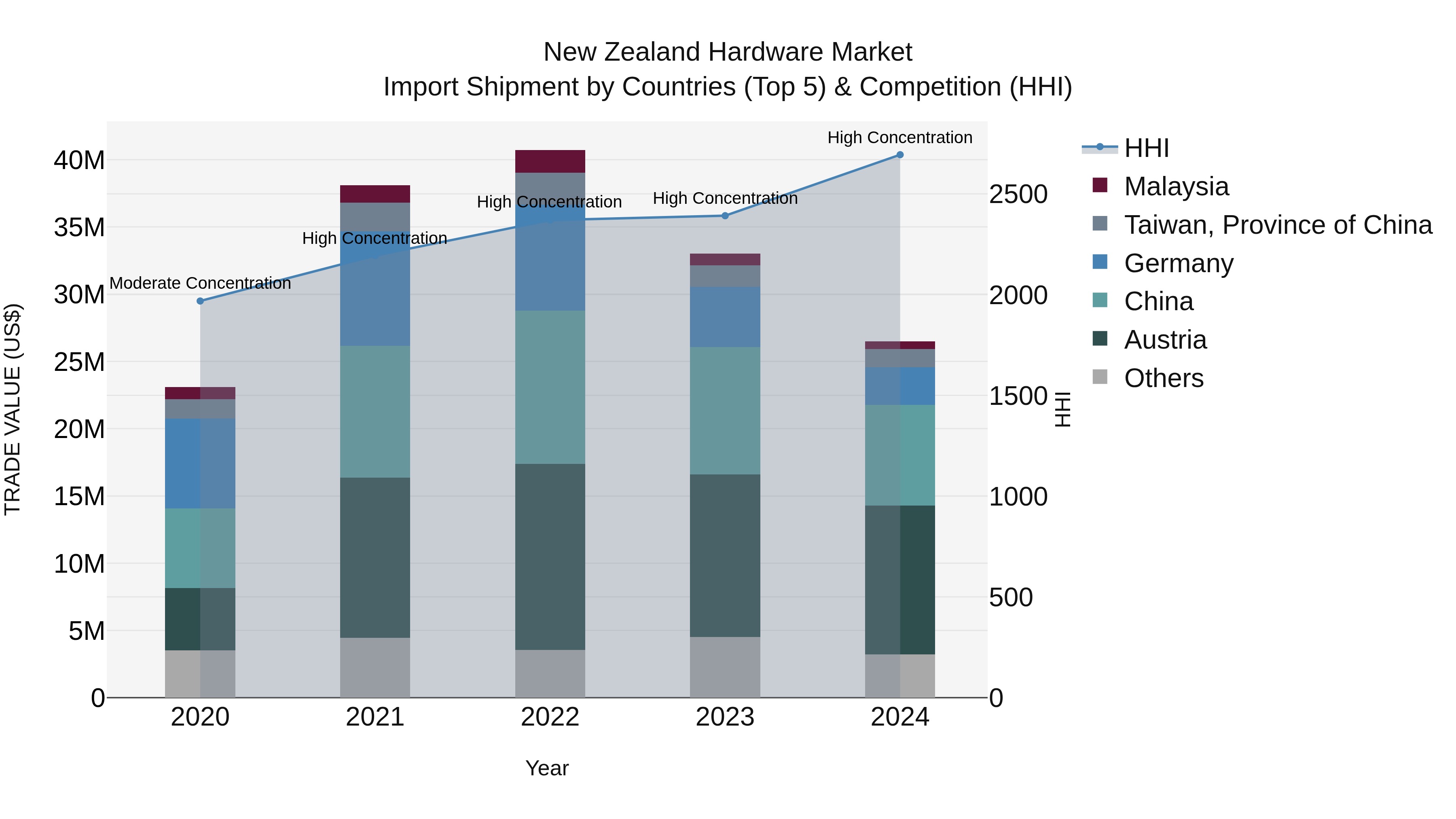 New Zealand Hardware Market Top 5 Importing Countries and Market Competition (HHI) Analysis