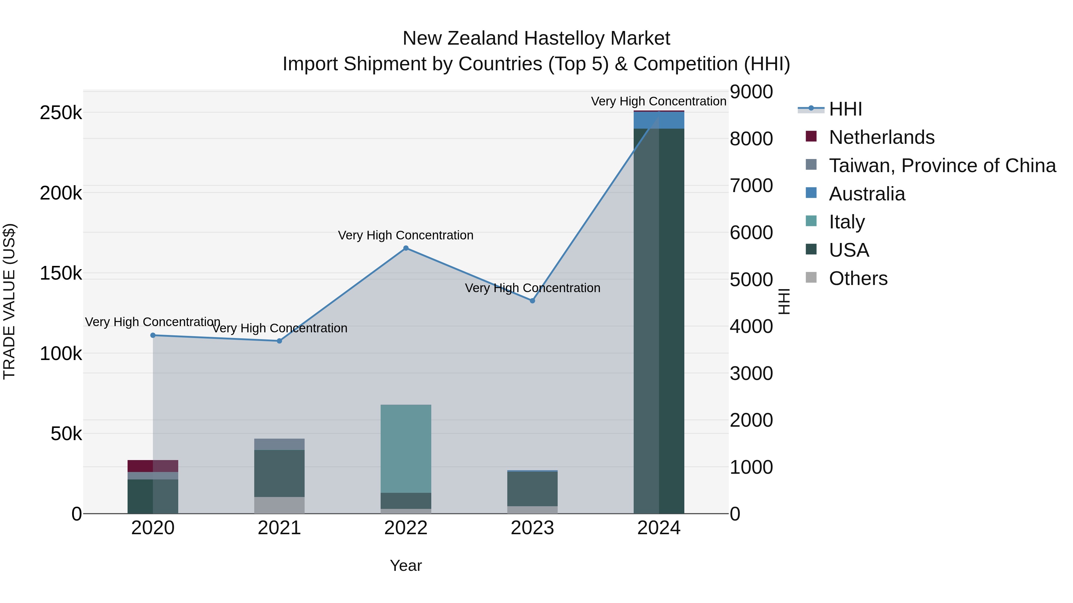 New Zealand Hastelloy Market Top 5 Importing Countries and Market Competition (HHI) Analysis