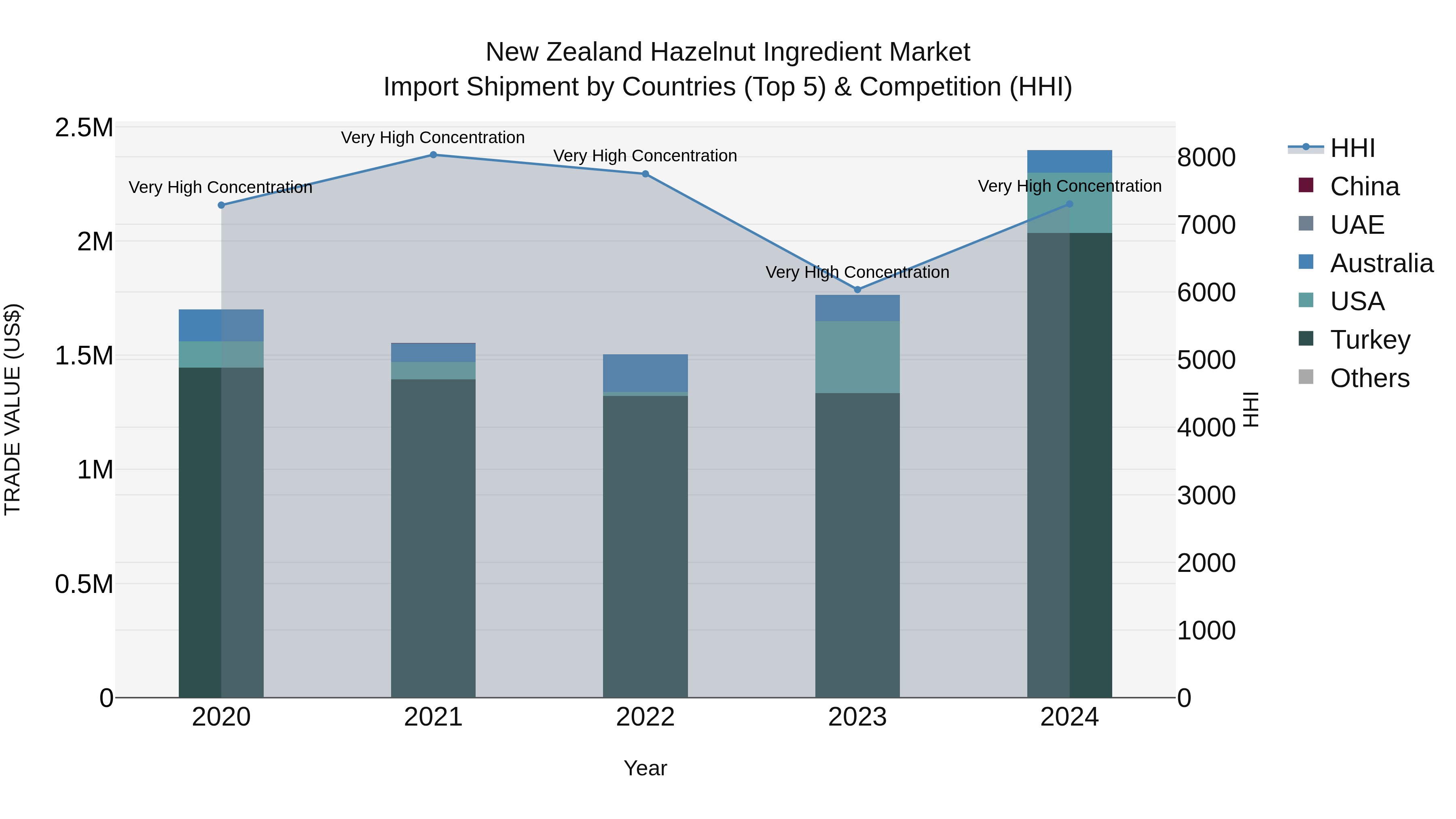 New Zealand Hazelnut Ingredient Market Top 5 Importing Countries and Market Competition (HHI) Analysis