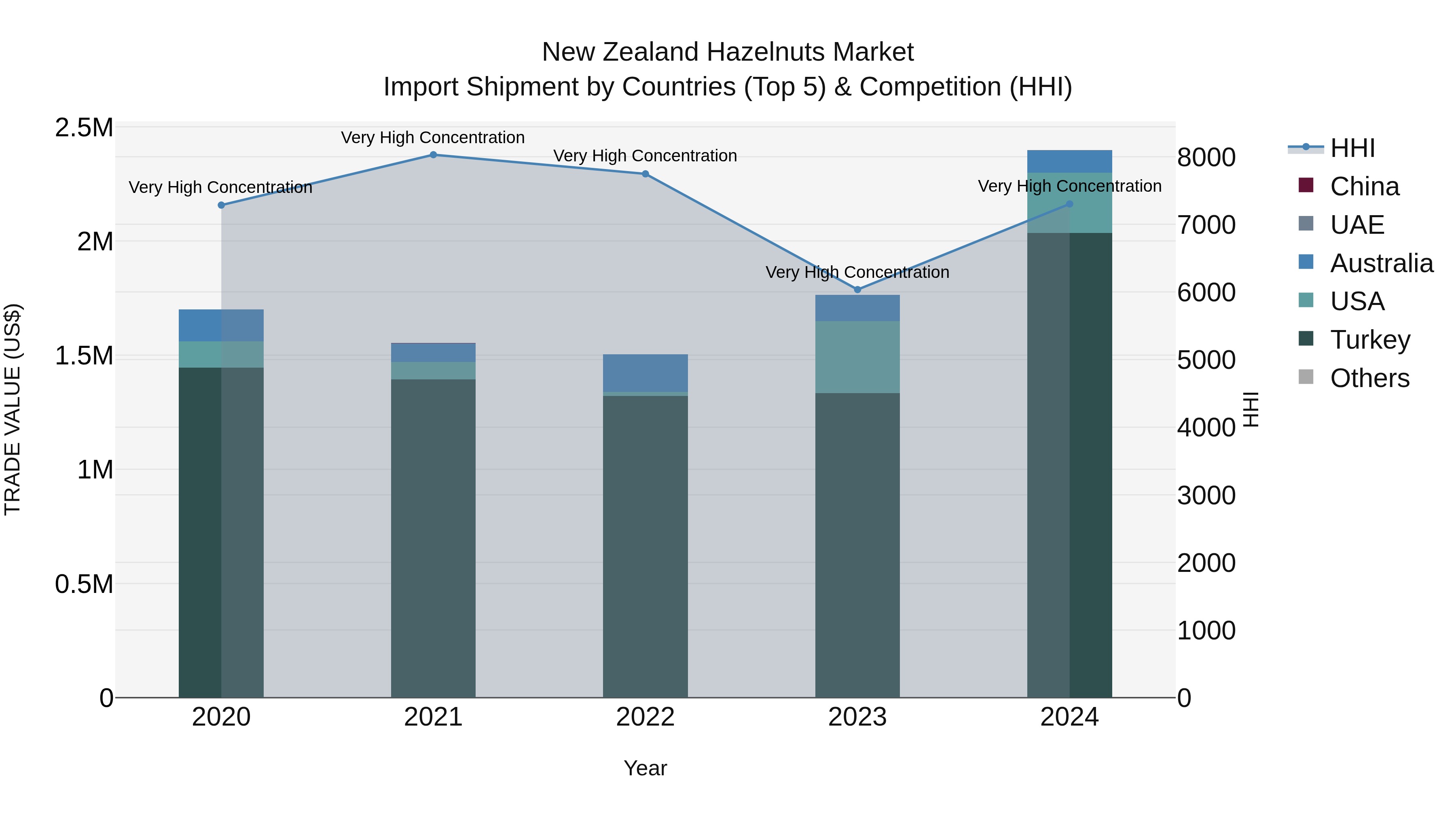 New Zealand Hazelnuts Market Top 5 Importing Countries and Market Competition (HHI) Analysis