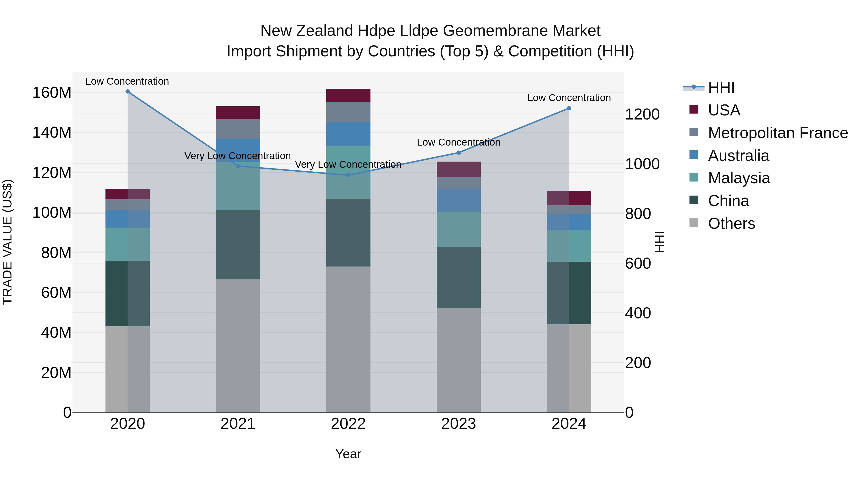 New Zealand Hdpe Lldpe Geomembrane Market Top 5 Importing Countries and Market Competition (HHI) Analysis