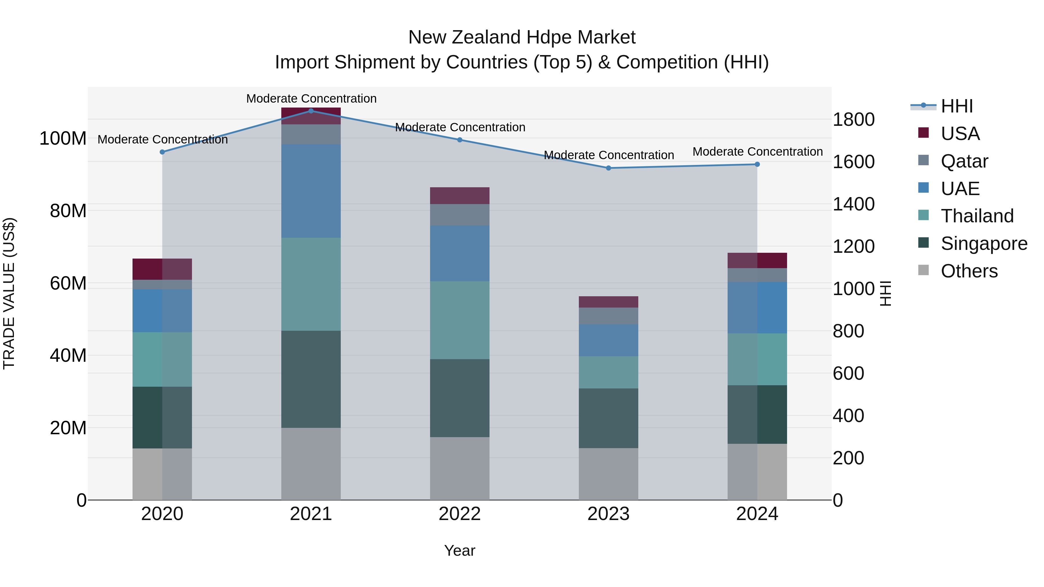 New Zealand Hdpe Market Top 5 Importing Countries and Market Competition (HHI) Analysis