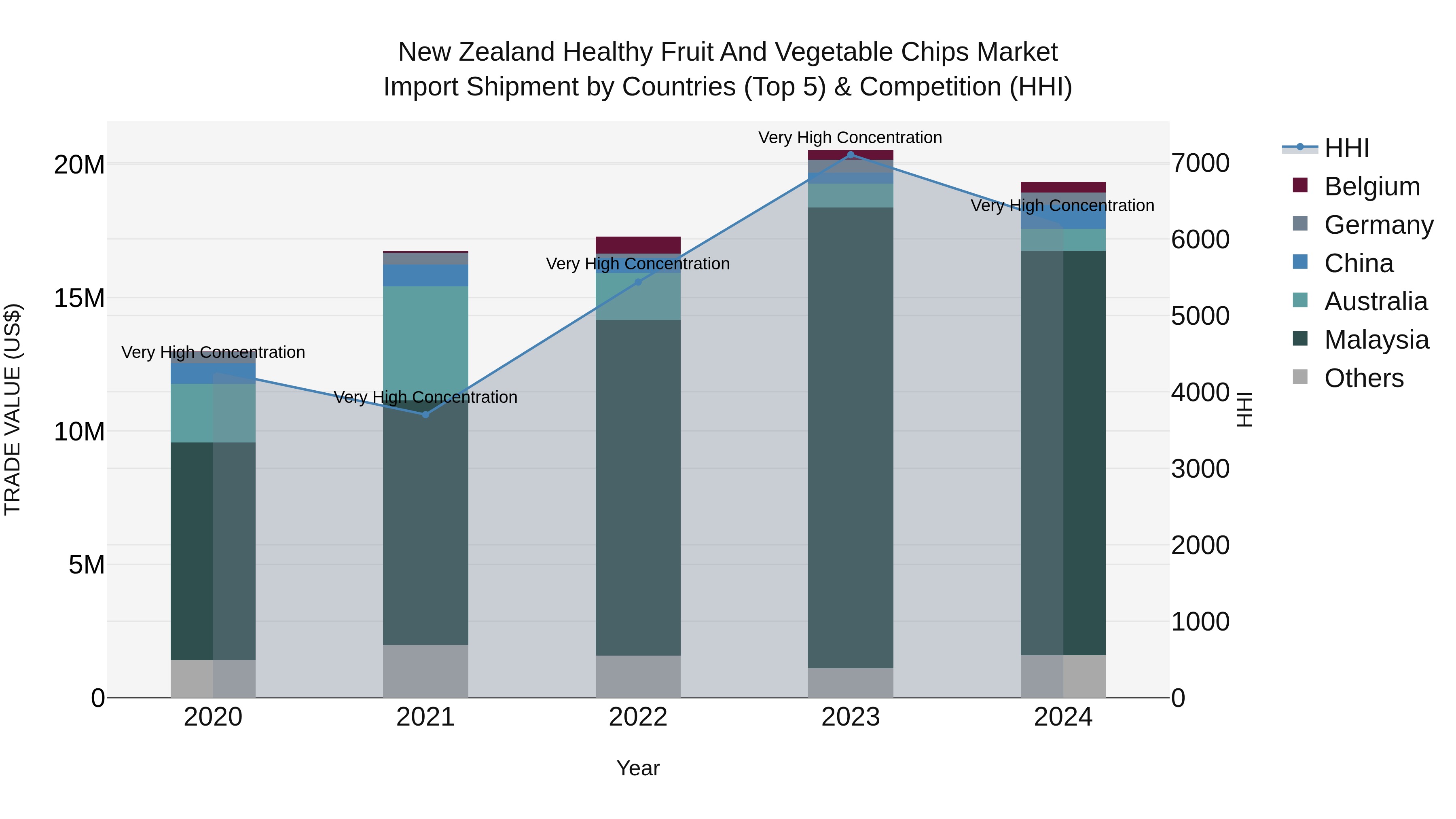 New Zealand Healthy Fruit and Vegetable Chips Market Top 5 Importing Countries and Market Competition (HHI) Analysis