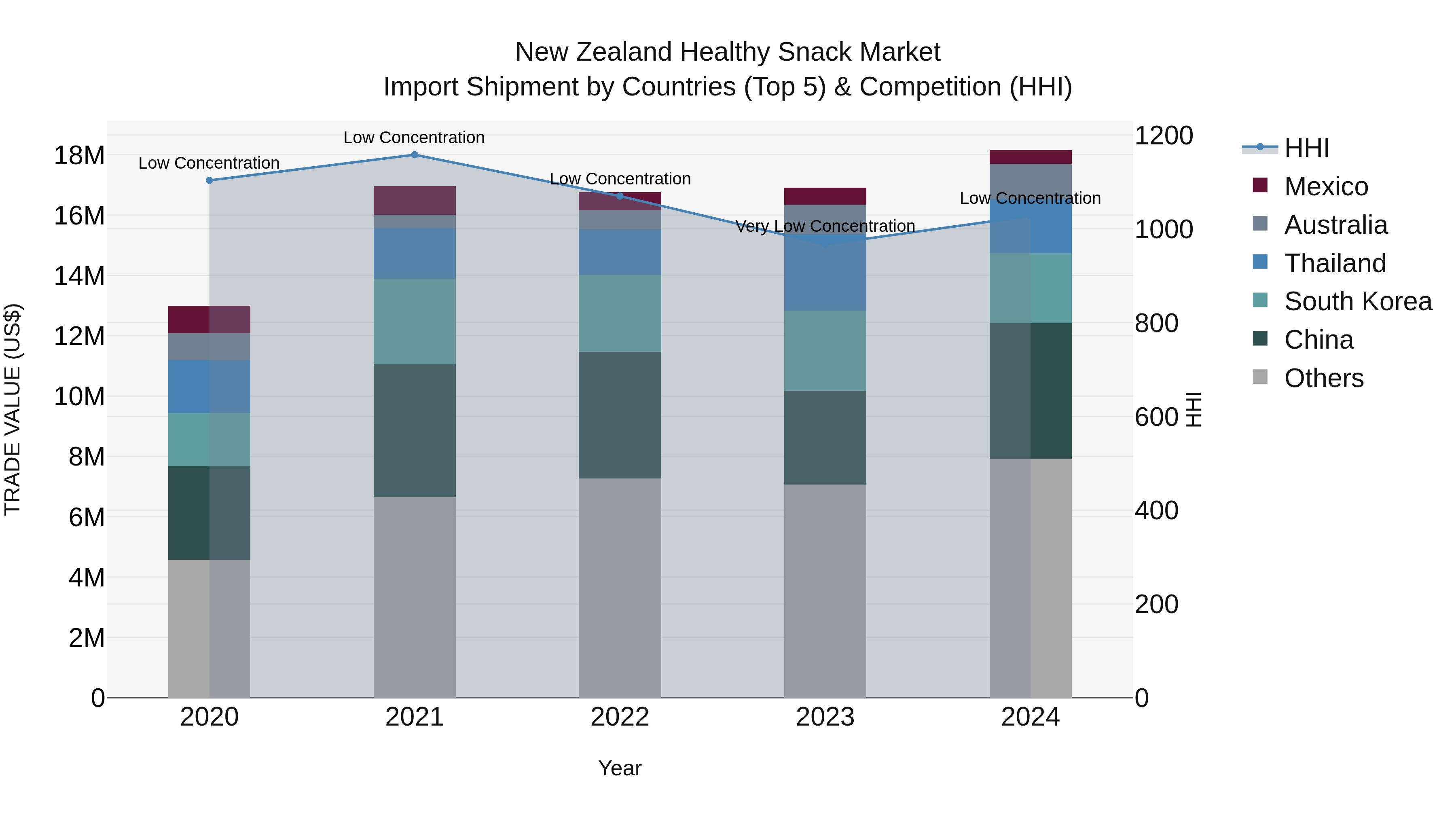 New Zealand Healthy Snack Market Top 5 Importing Countries and Market Competition (HHI) Analysis
