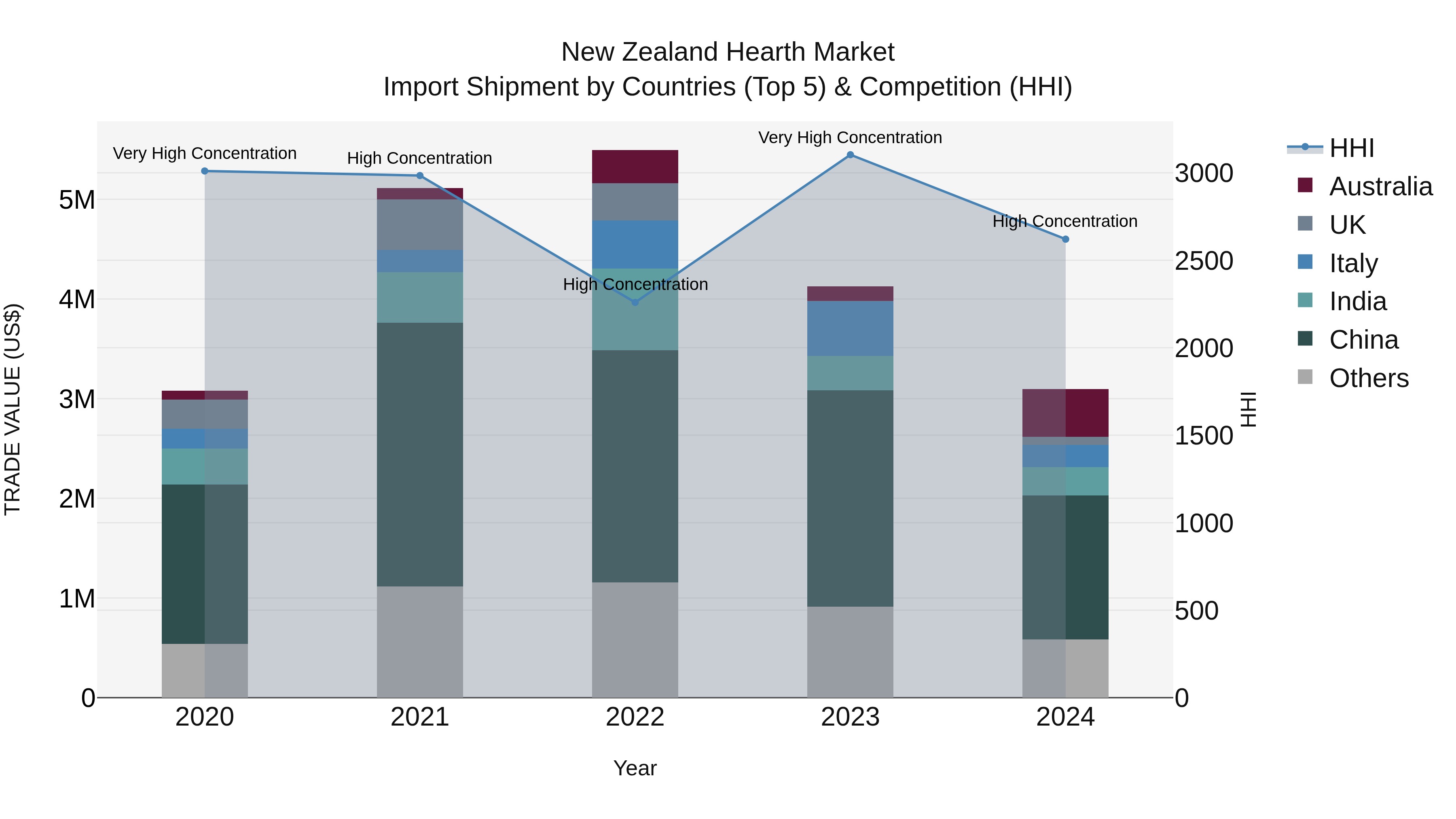 New Zealand Hearth Market Top 5 Importing Countries and Market Competition (HHI) Analysis