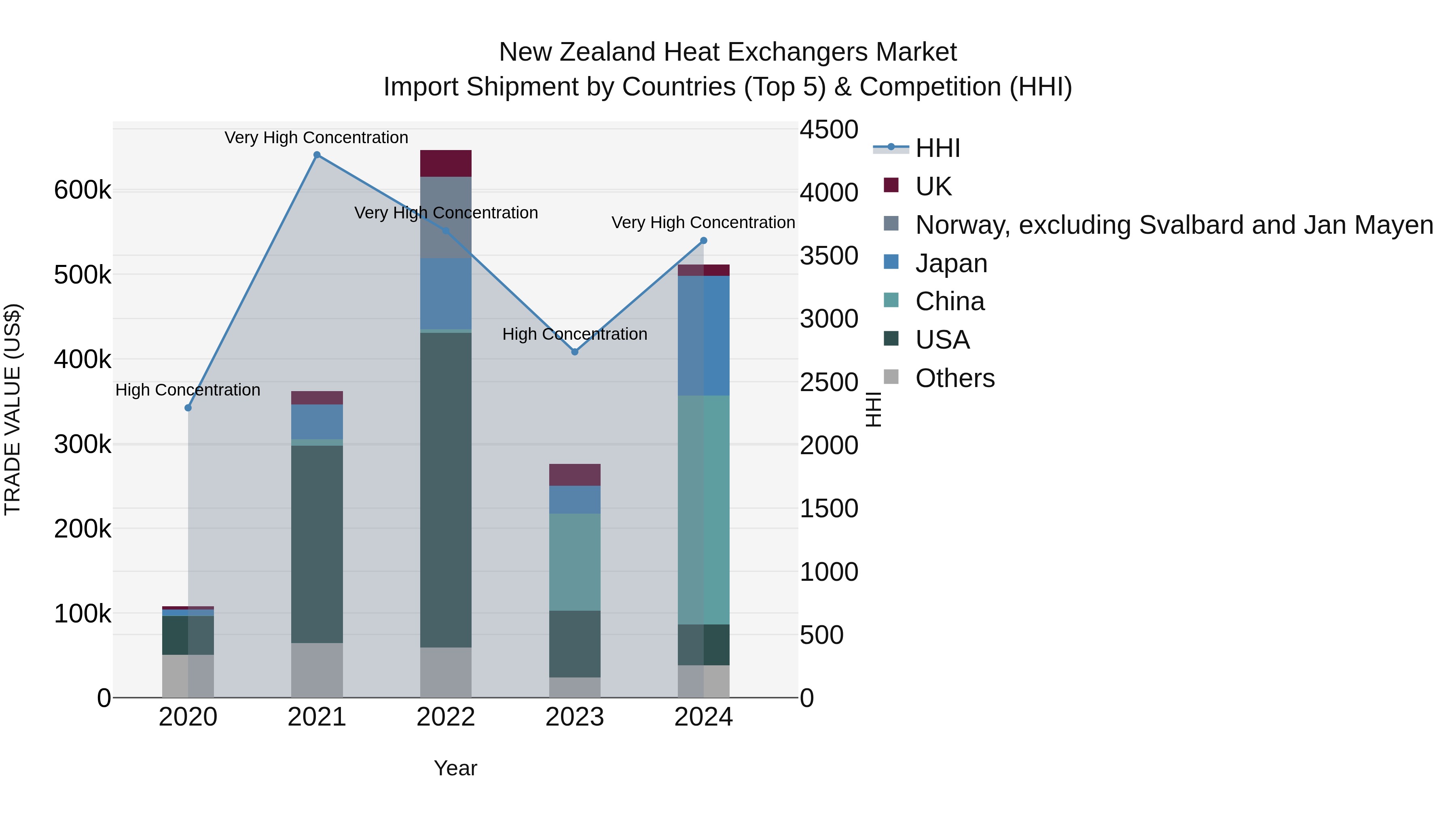 New Zealand Heat Exchangers Market Top 5 Importing Countries and Market Competition (HHI) Analysis