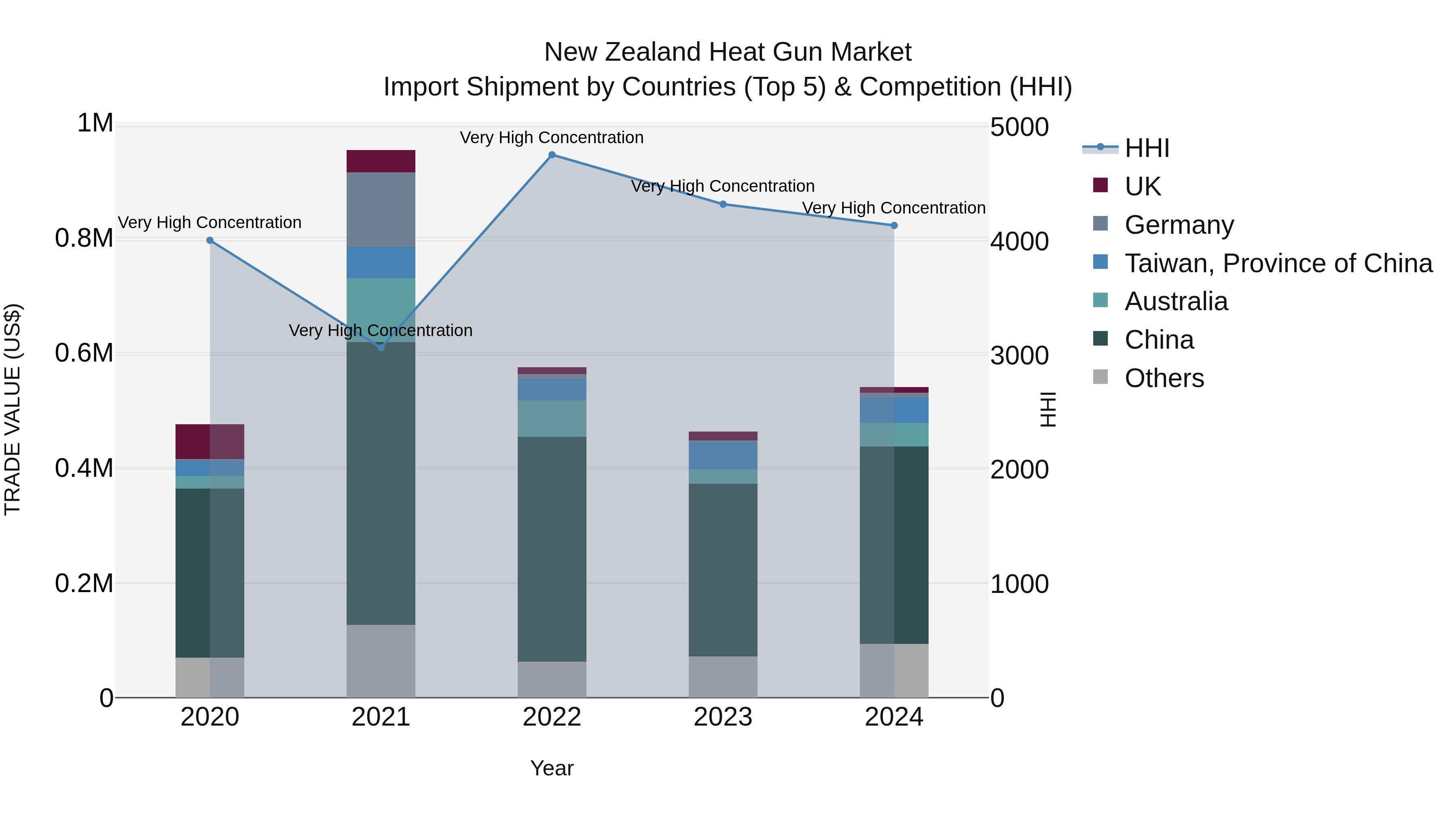 New Zealand Heat Gun Market Top 5 Importing Countries and Market Competition (HHI) Analysis