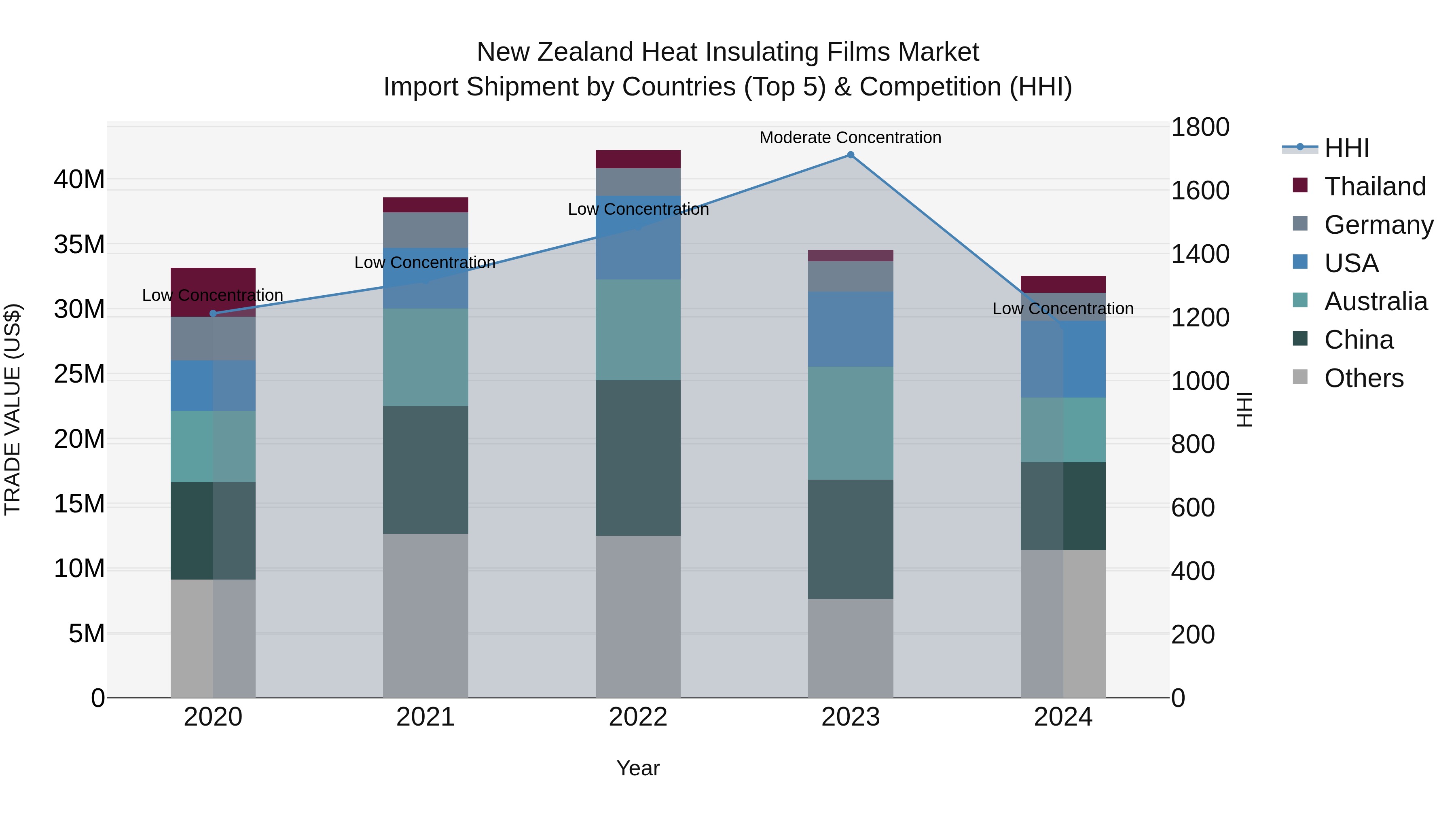 New Zealand Heat Insulating Films Market Top 5 Importing Countries and Market Competition (HHI) Analysis