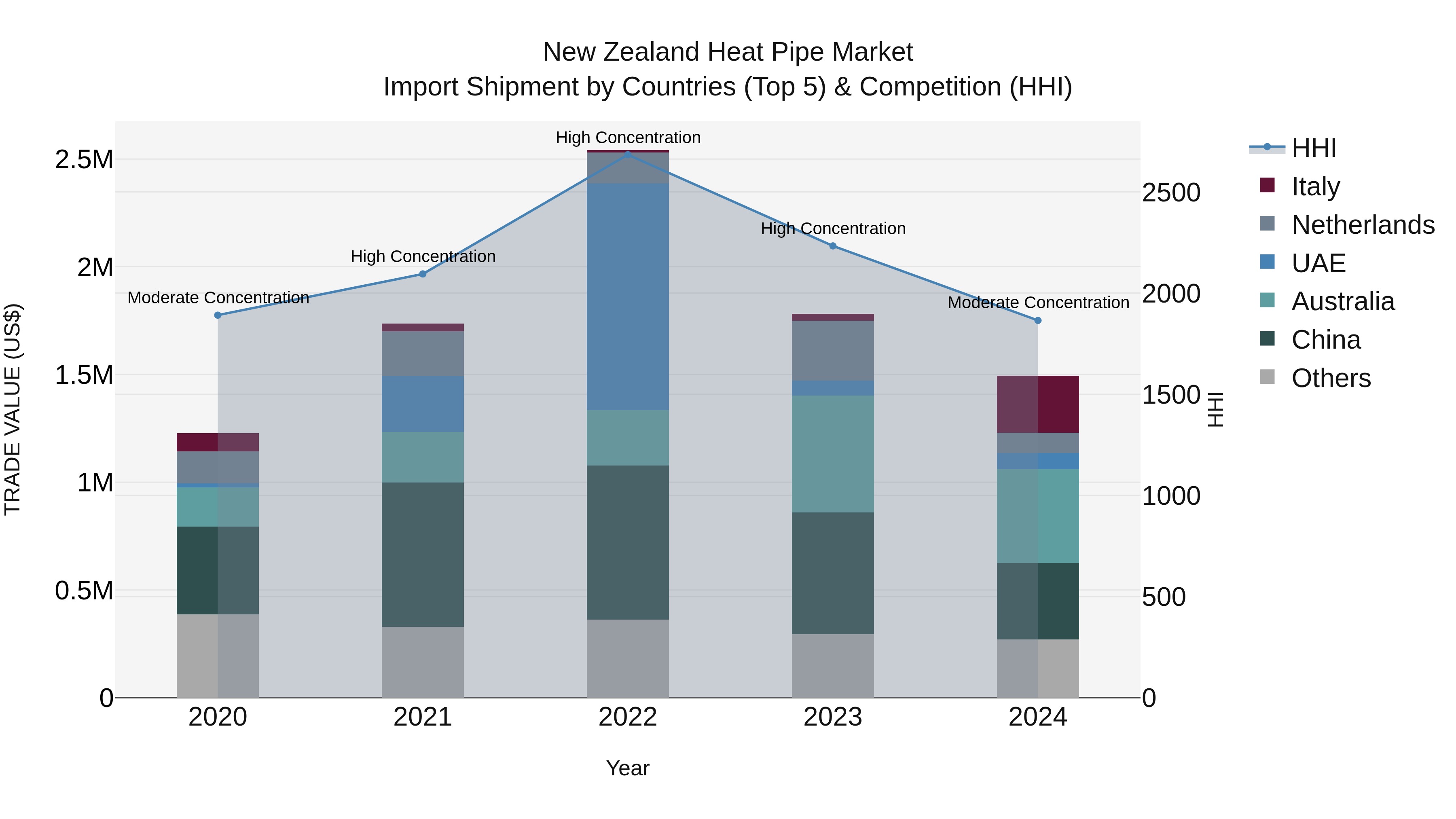 New Zealand Heat Pipe Market Top 5 Importing Countries and Market Competition (HHI) Analysis