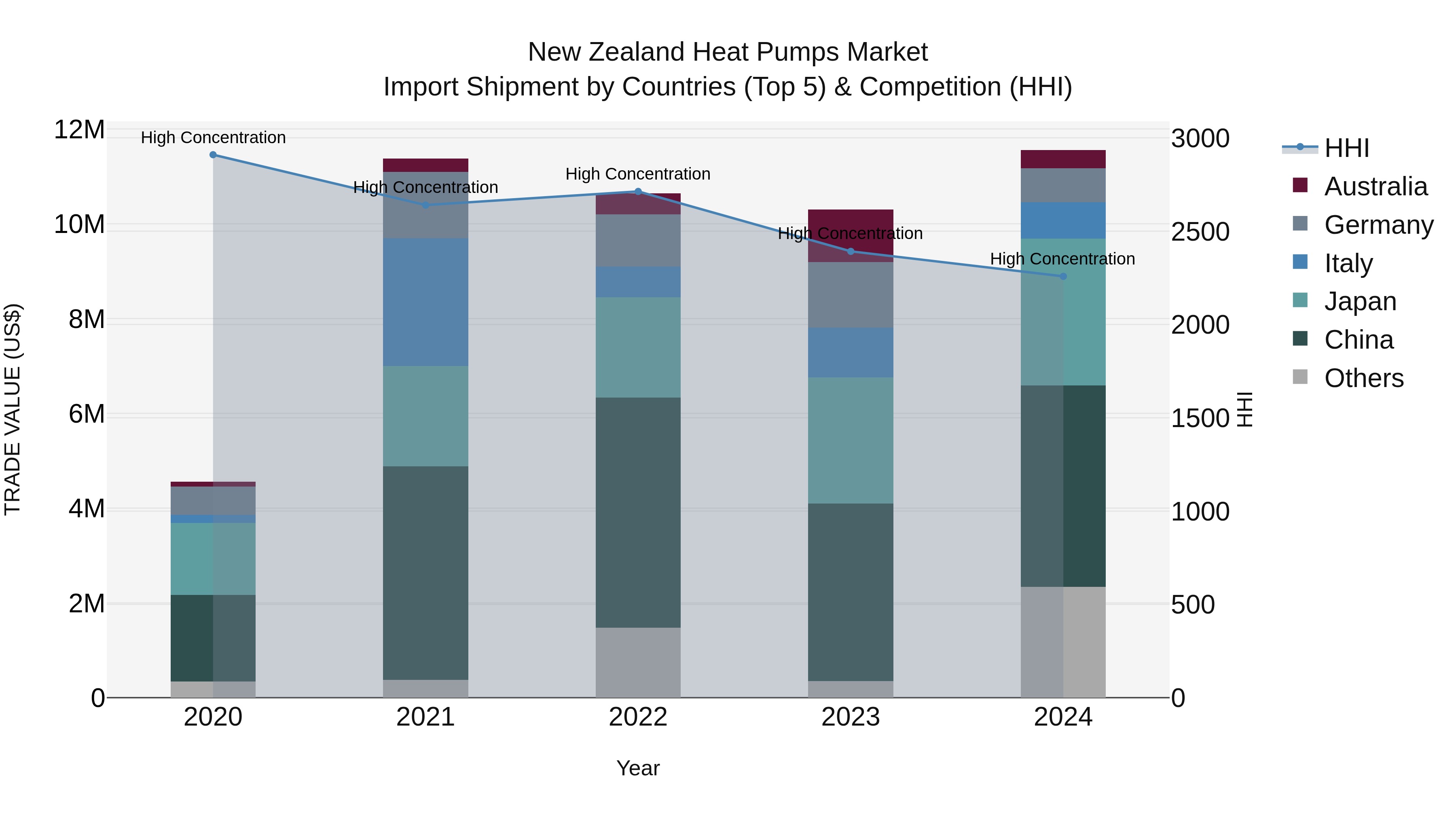 New Zealand Heat Pumps Market Top 5 Importing Countries and Market Competition (HHI) Analysis