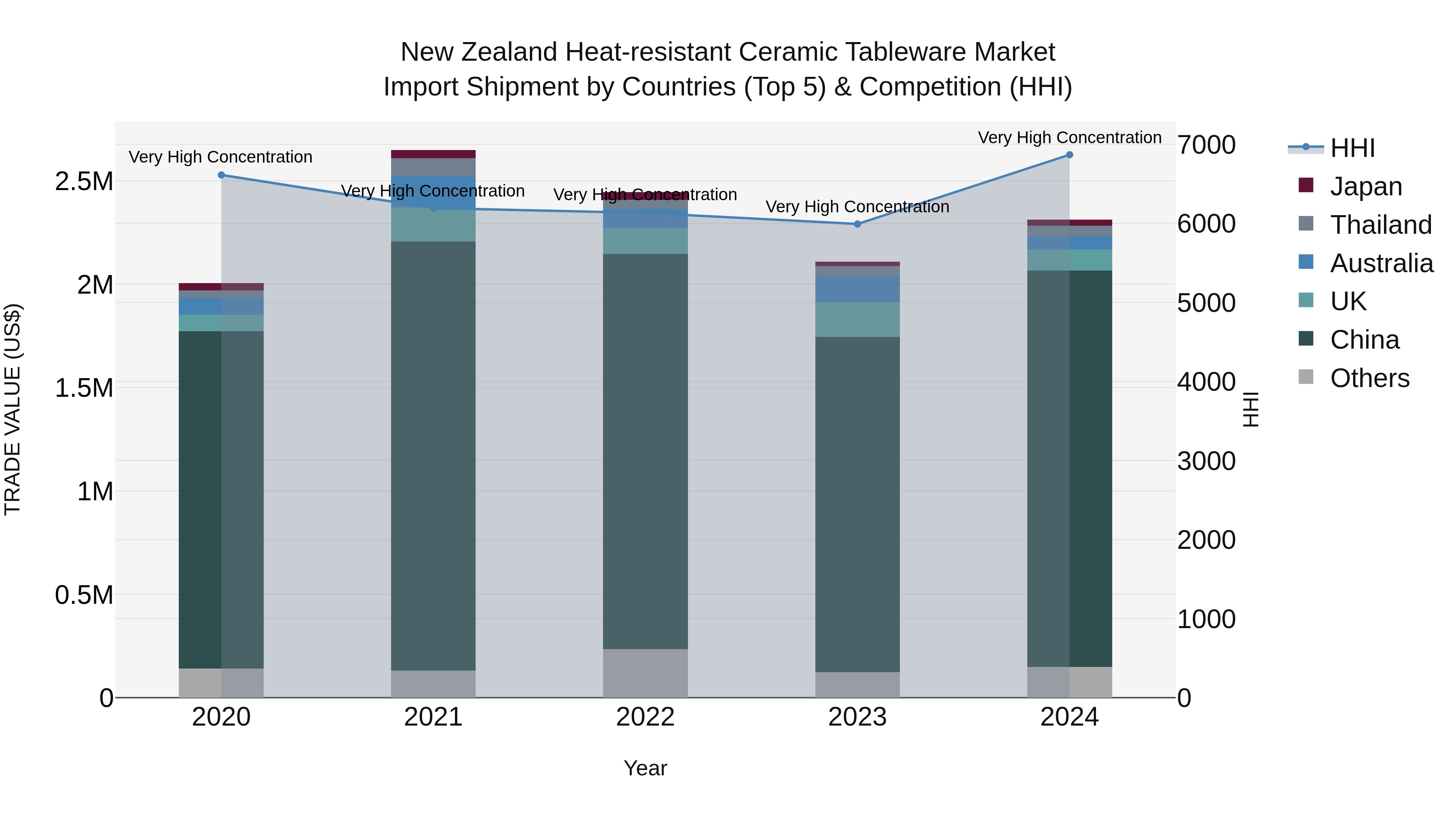 New Zealand Heat-resistant Ceramic Tableware Market Top 5 Importing Countries and Market Competition (HHI) Analysis