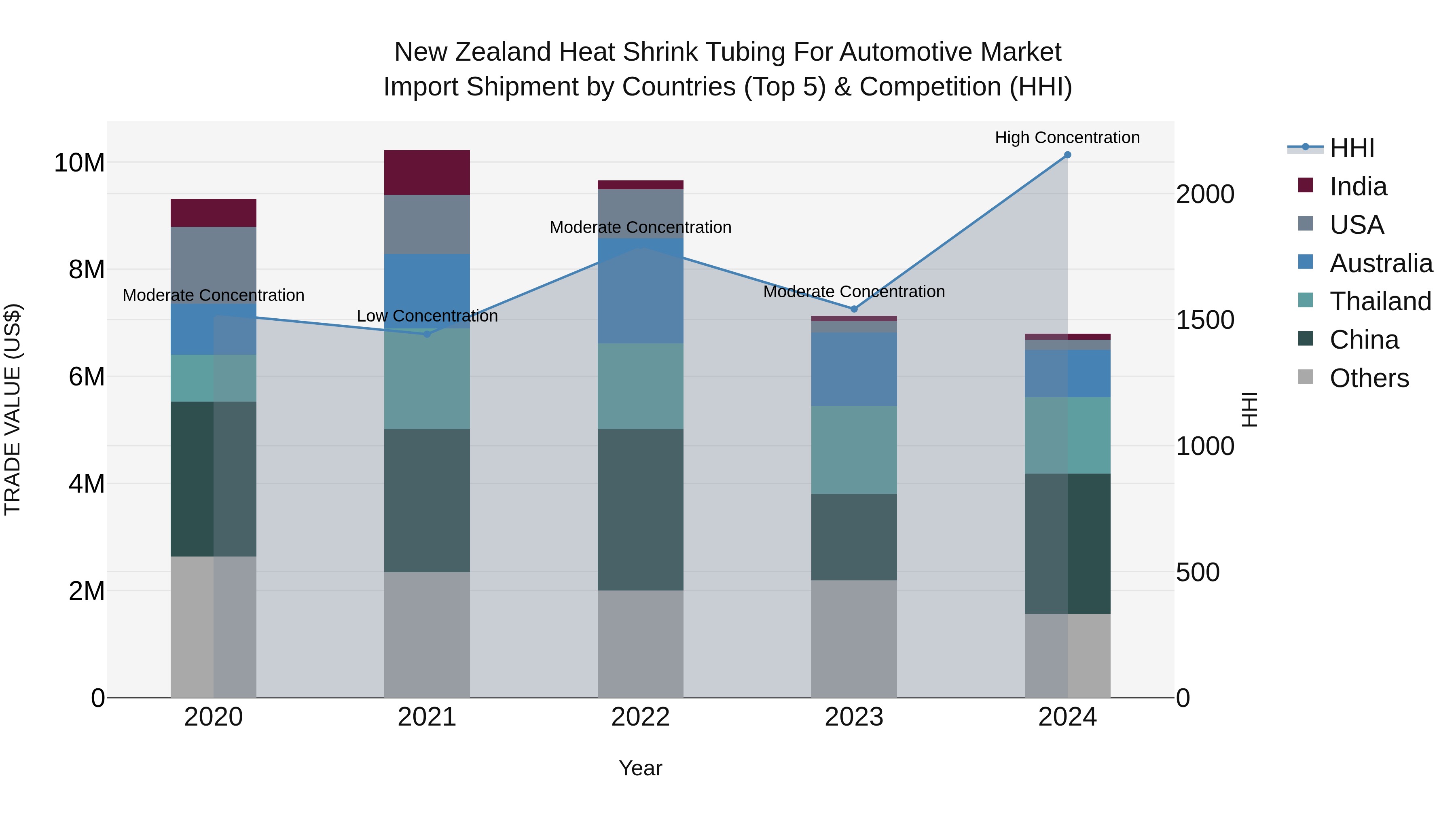 New Zealand Heat Shrink Tubing for Automotive Market Top 5 Importing Countries and Market Competition (HHI) Analysis