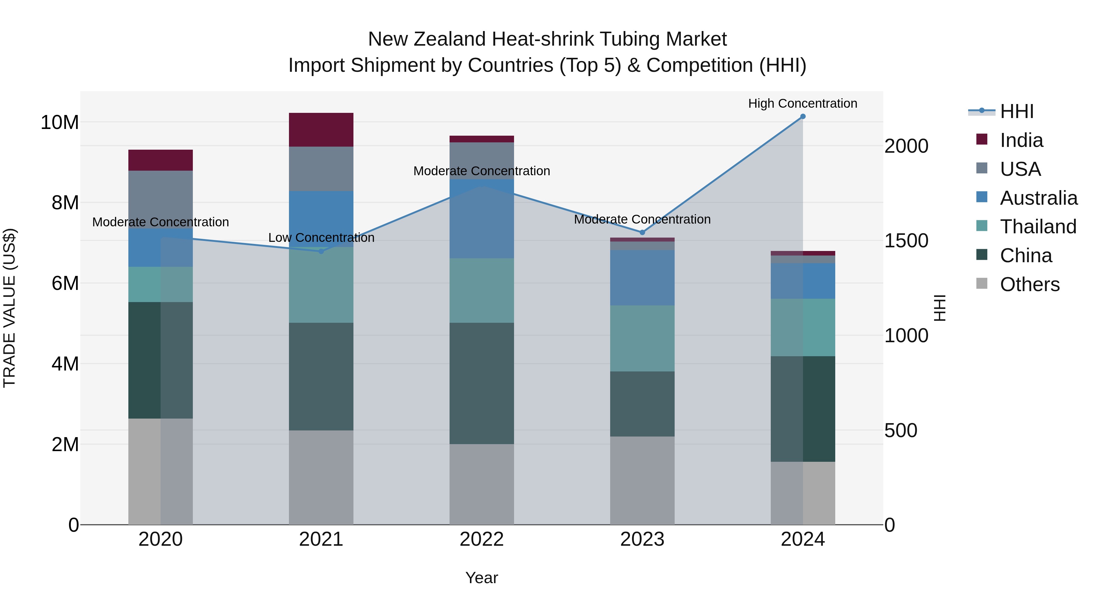 New Zealand Heat-shrink Tubing Market Top 5 Importing Countries and Market Competition (HHI) Analysis