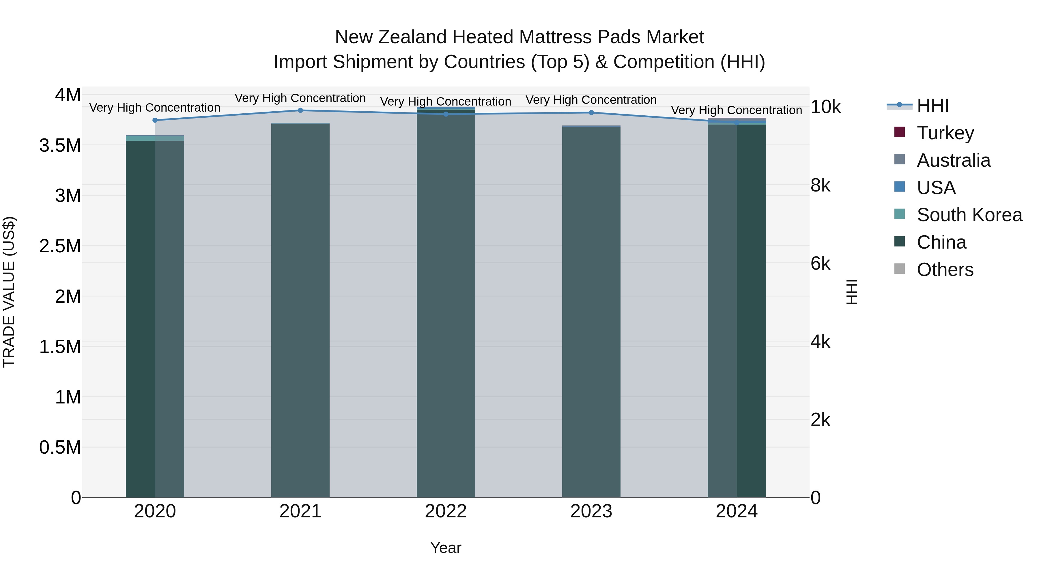 New Zealand Heated Mattress Pads Market Top 5 Importing Countries and Market Competition (HHI) Analysis
