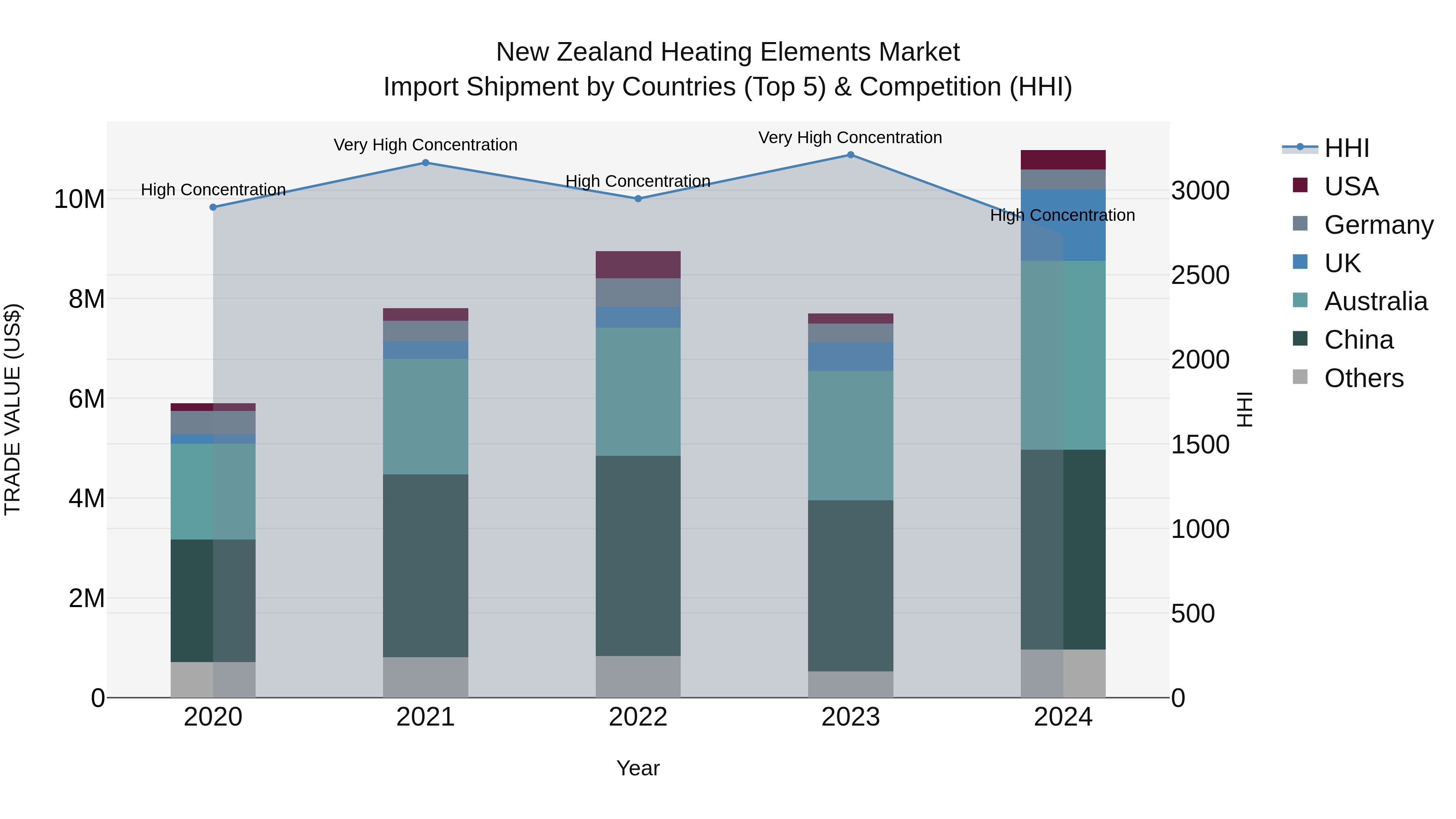 New Zealand Heating Elements Market Top 5 Importing Countries and Market Competition (HHI) Analysis