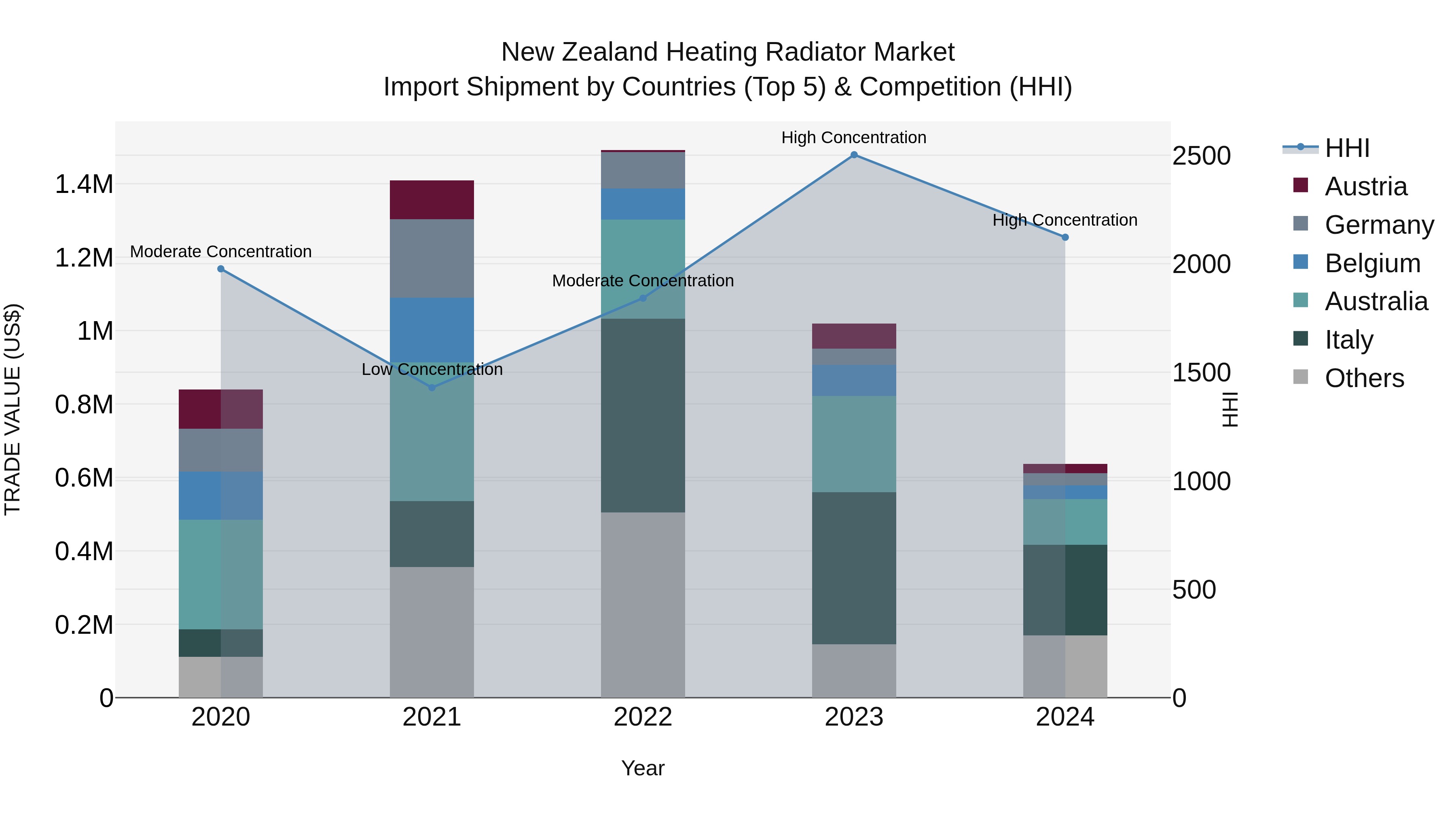 New Zealand Heating Radiator Market Top 5 Importing Countries and Market Competition (HHI) Analysis