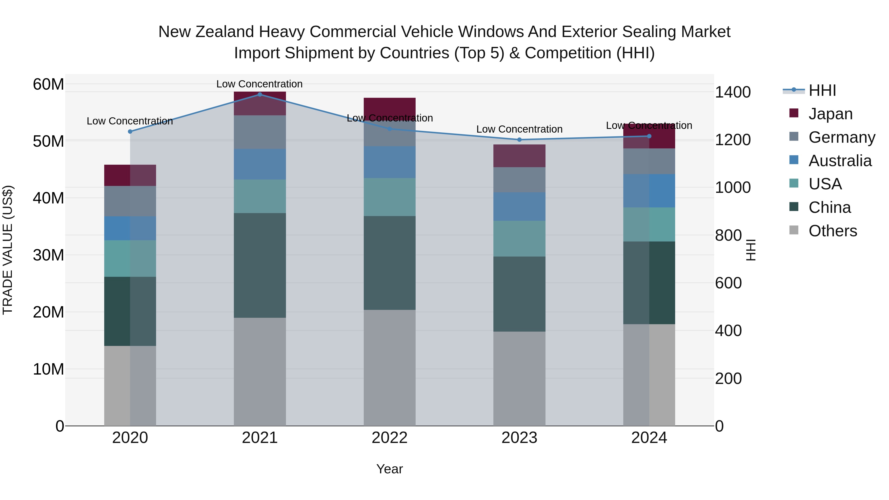 New Zealand Heavy Commercial Vehicle Windows and Exterior Sealing Market Top 5 Importing Countries and Market Competition (HHI) Analysis