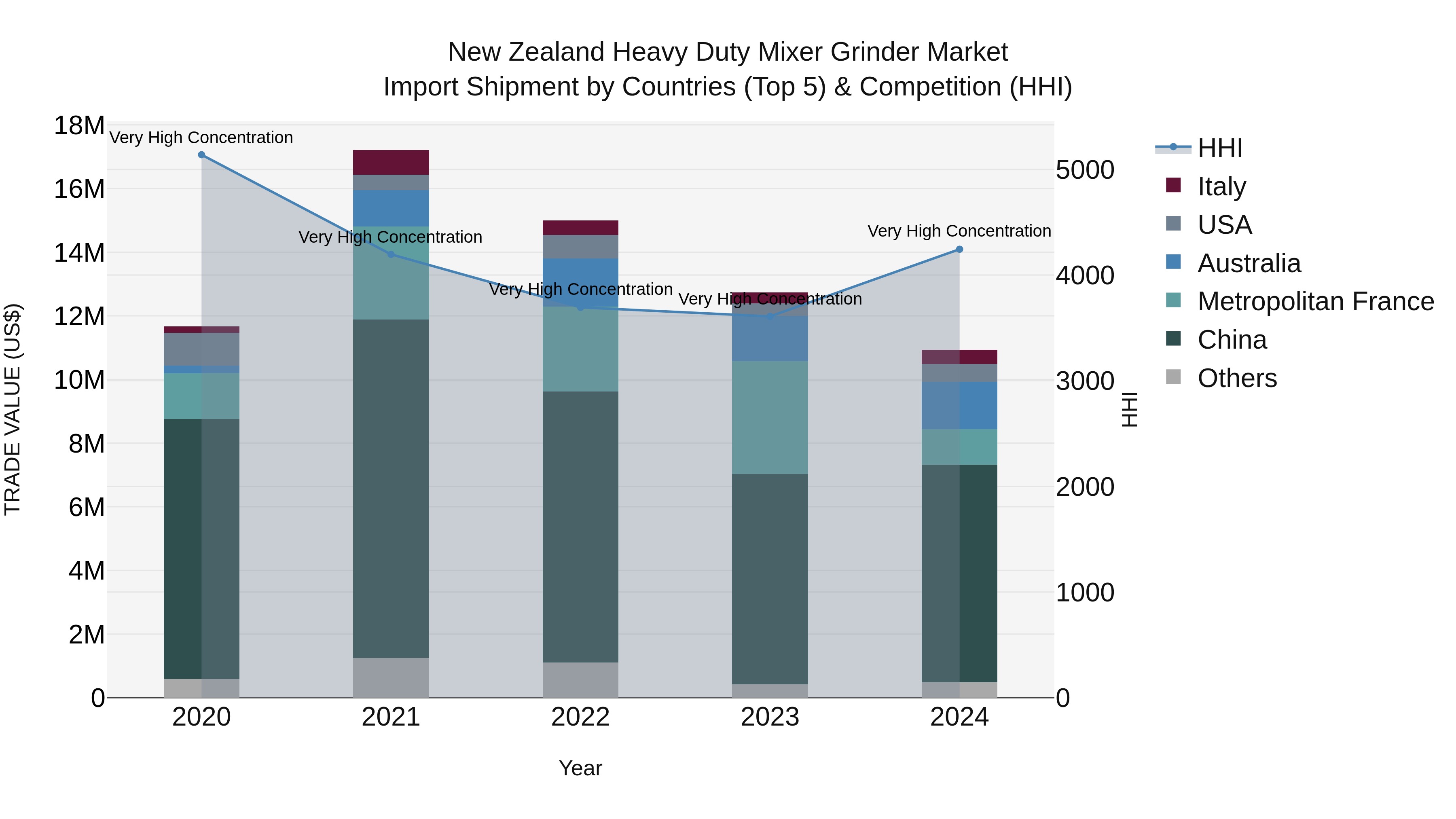 New Zealand Heavy Duty Mixer Grinder Market Top 5 Importing Countries and Market Competition (HHI) Analysis