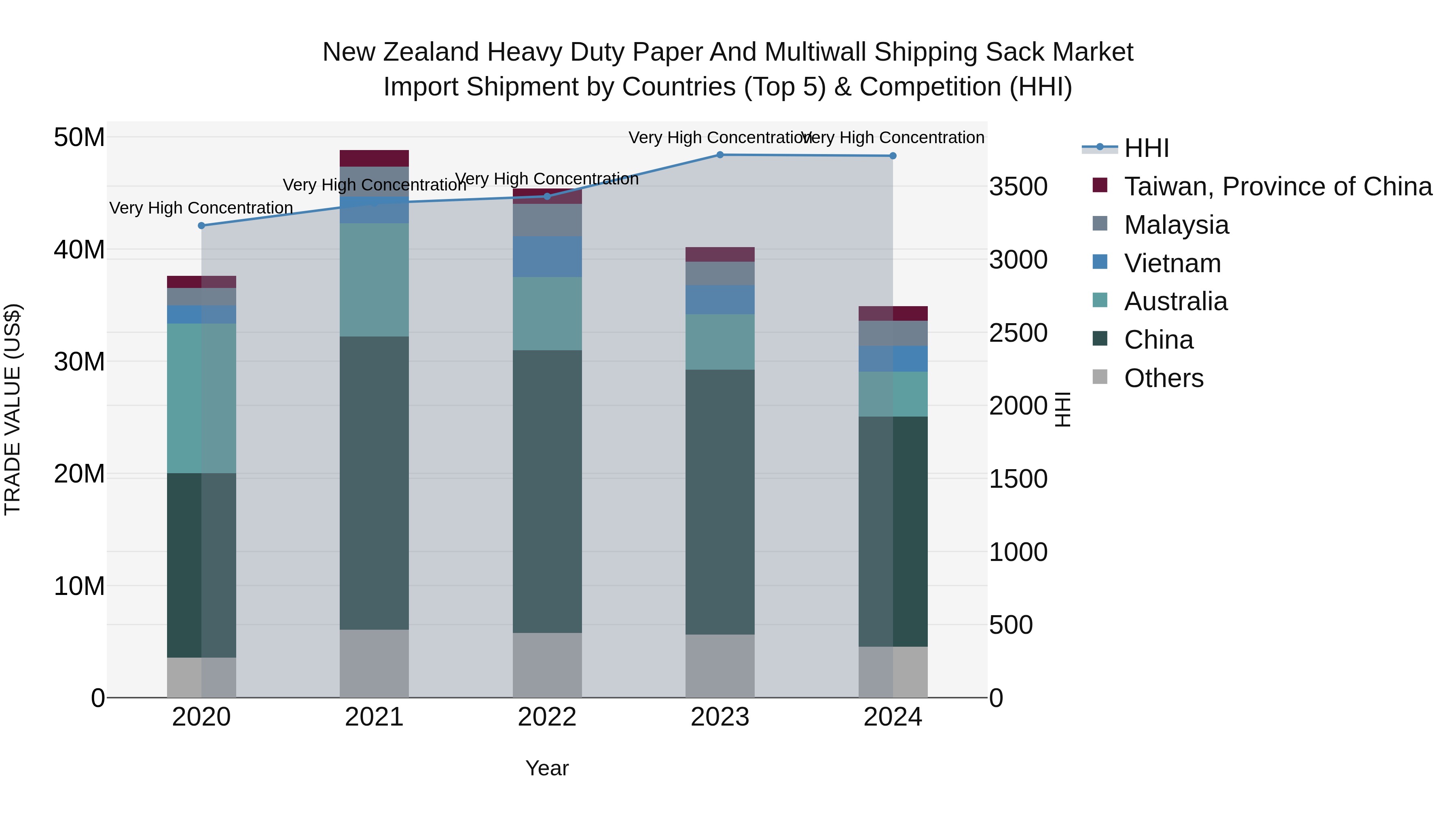 New Zealand Heavy Duty Paper and Multiwall Shipping Sack Market Top 5 Importing Countries and Market Competition (HHI) Analysis