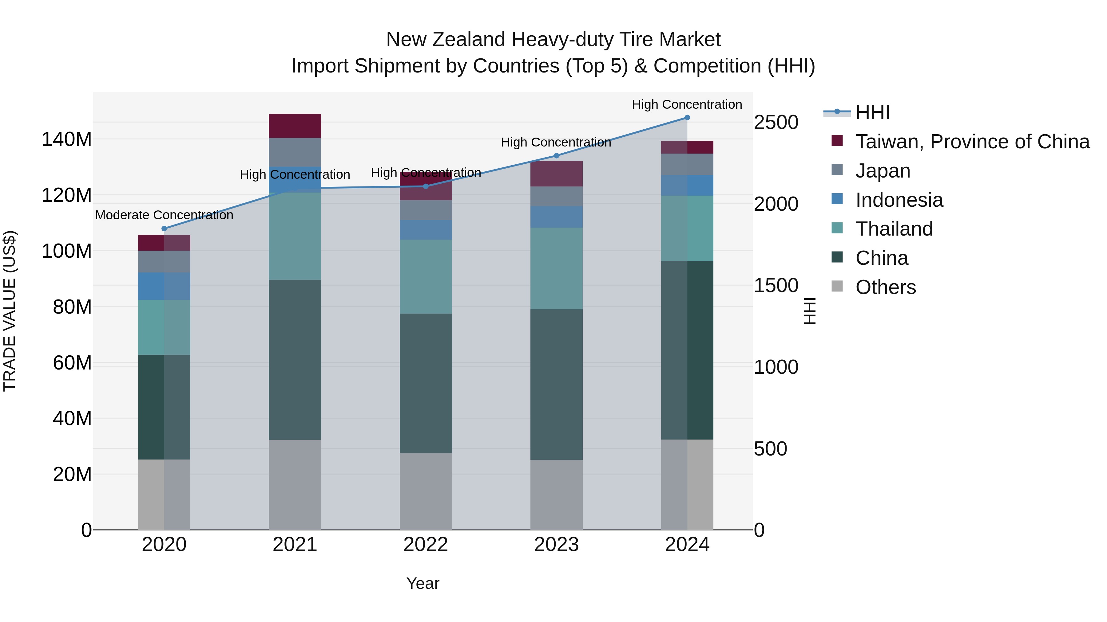New Zealand Heavy-duty Tire Market Top 5 Importing Countries and Market Competition (HHI) Analysis