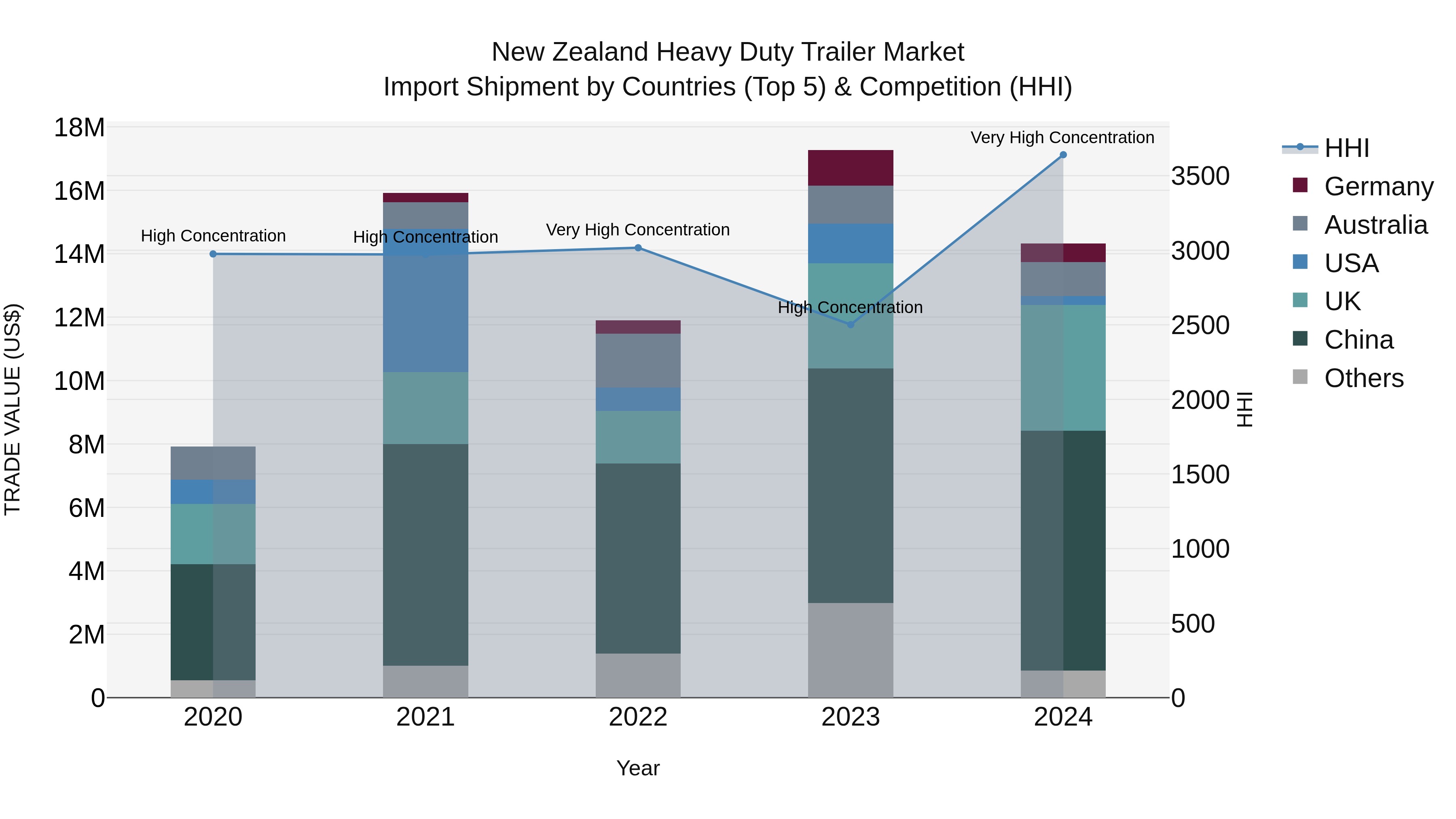 New Zealand Heavy Duty Trailer Market Top 5 Importing Countries and Market Competition (HHI) Analysis