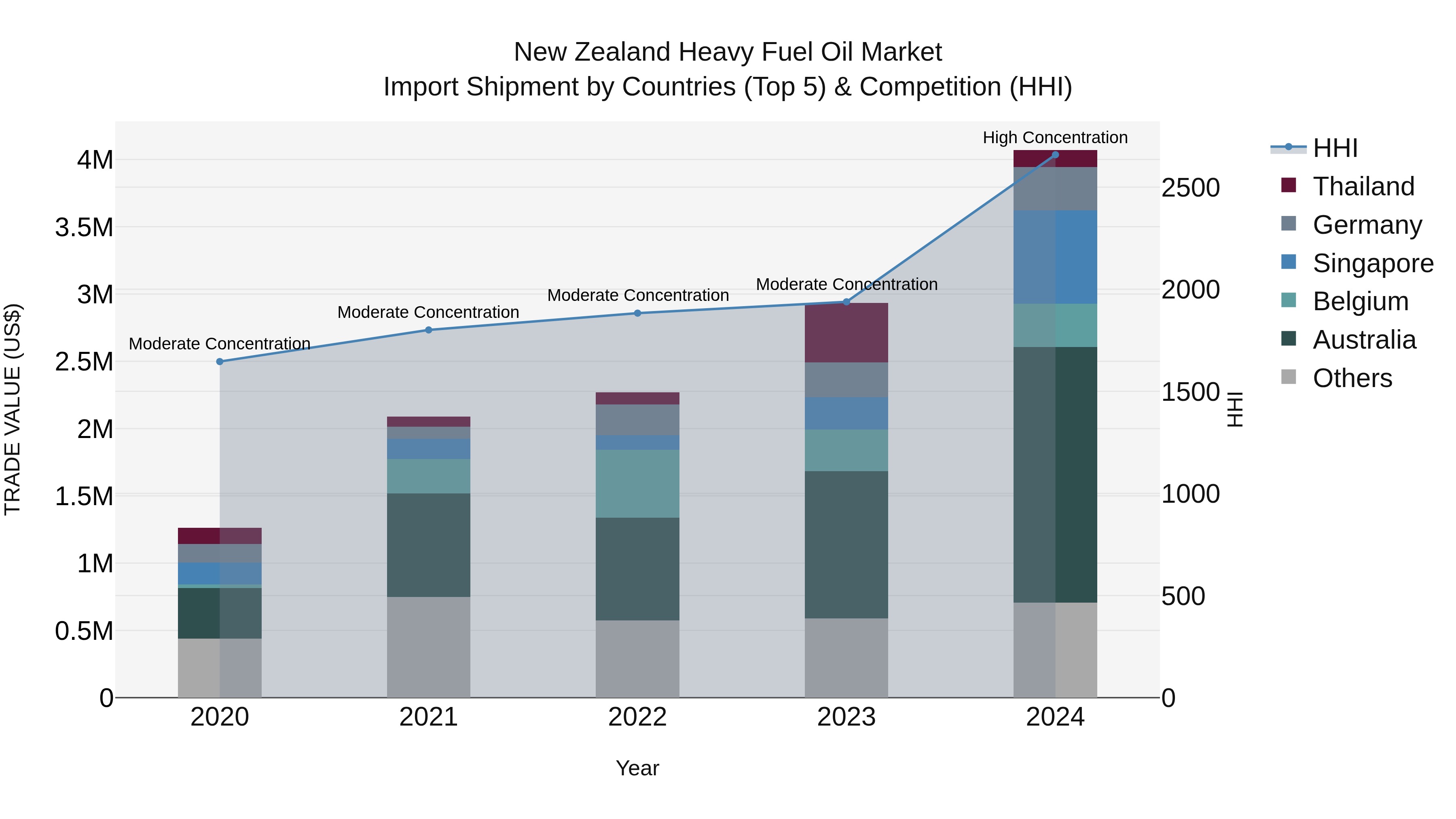 New Zealand Heavy Fuel Oil Market Top 5 Importing Countries and Market Competition (HHI) Analysis