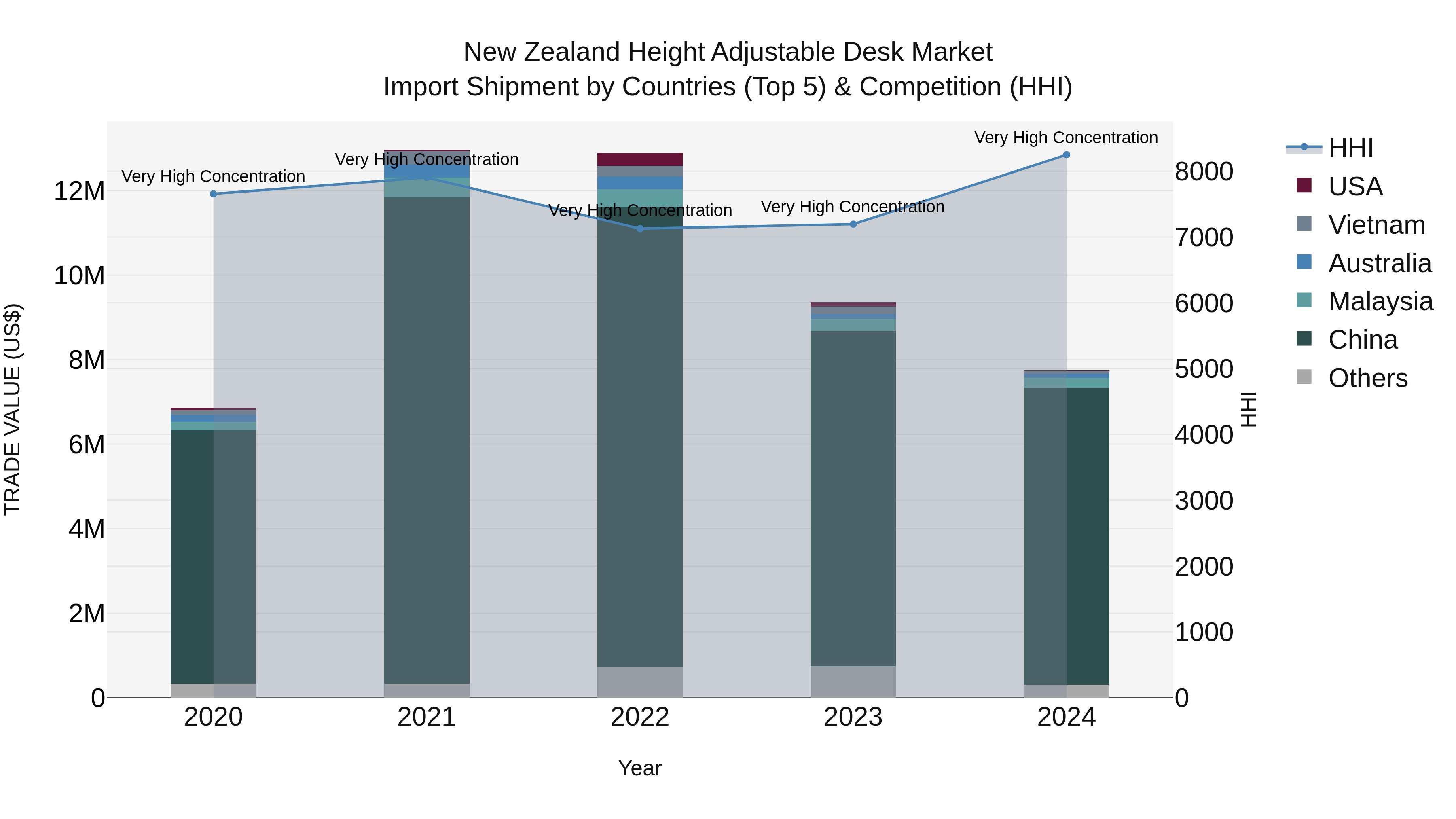 New Zealand Height Adjustable Desk Market Top 5 Importing Countries and Market Competition (HHI) Analysis