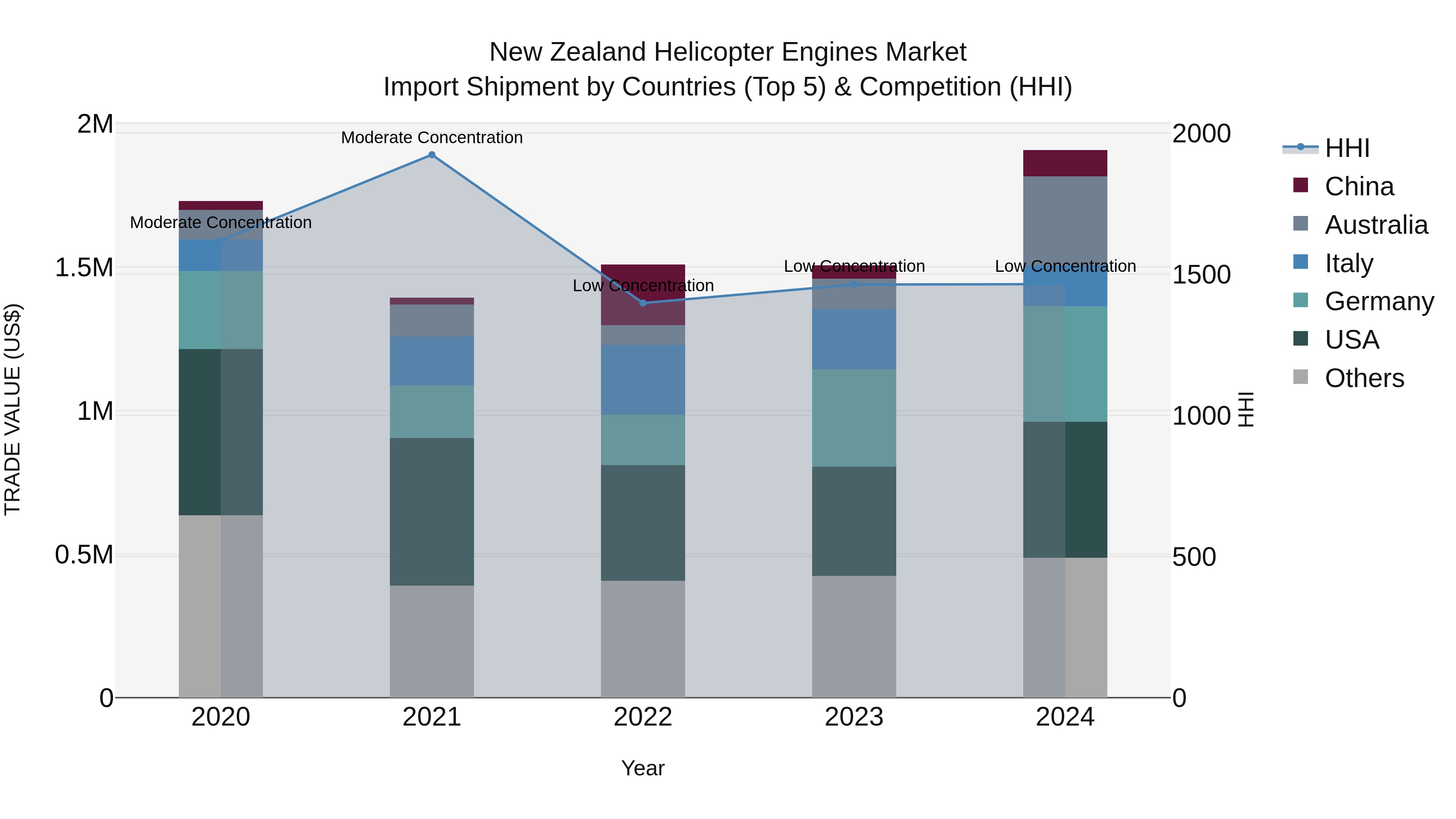 New Zealand Helicopter Engines Market Top 5 Importing Countries and Market Competition (HHI) Analysis
