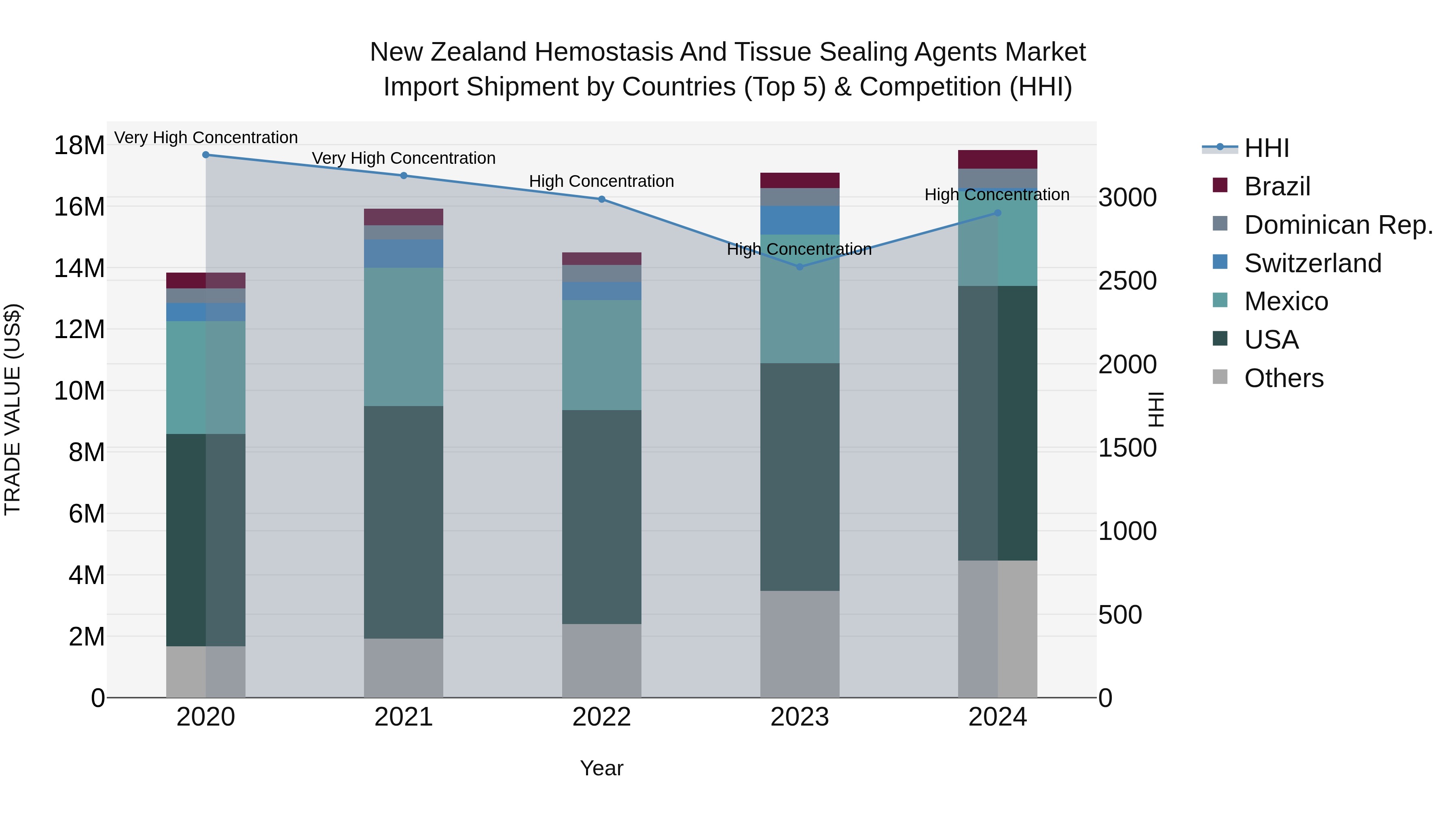 New Zealand Hemostasis and Tissue Sealing Agents Market Top 5 Importing Countries and Market Competition (HHI) Analysis