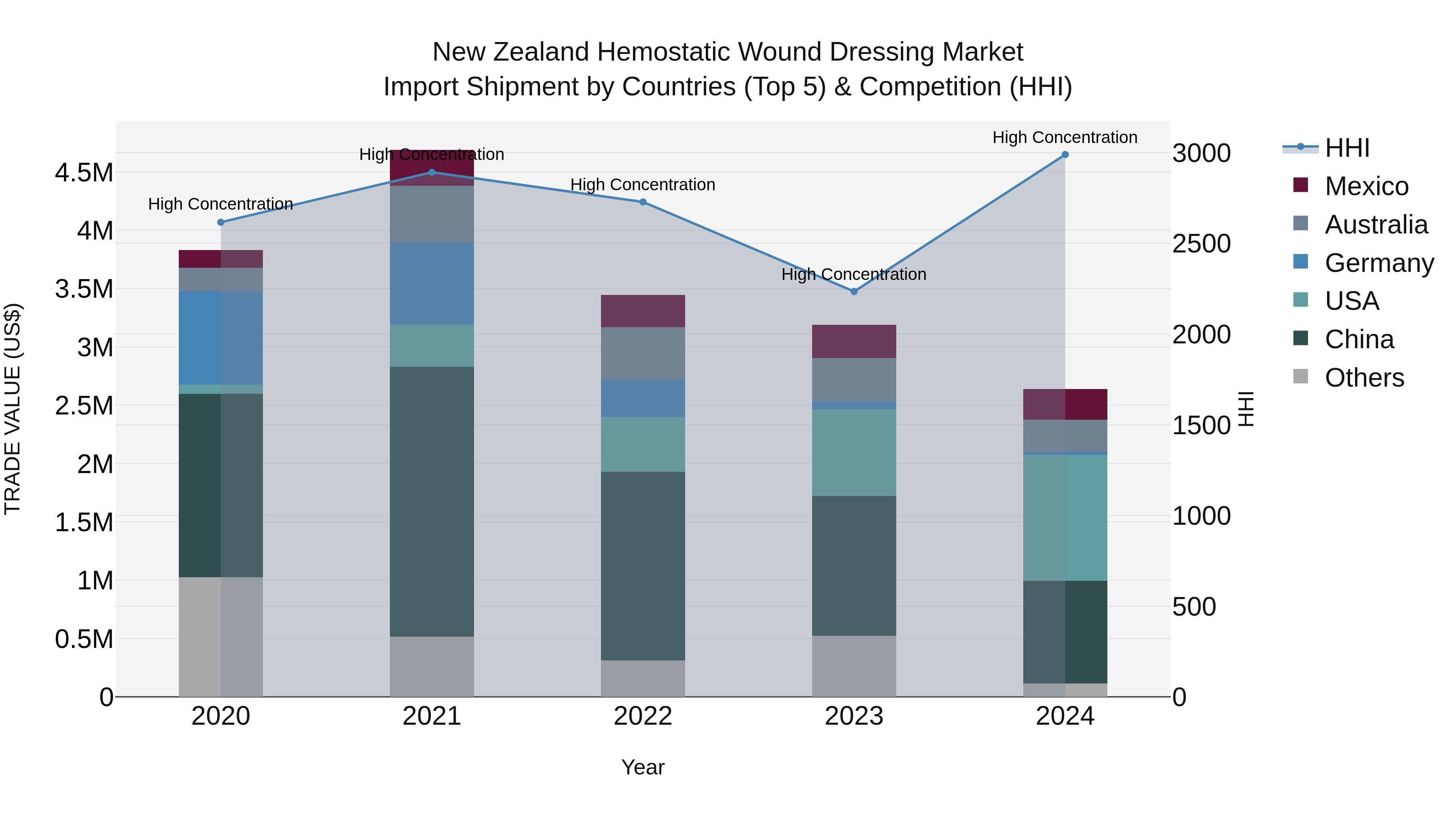 New Zealand Hemostatic Wound Dressing Market Top 5 Importing Countries and Market Competition (HHI) Analysis