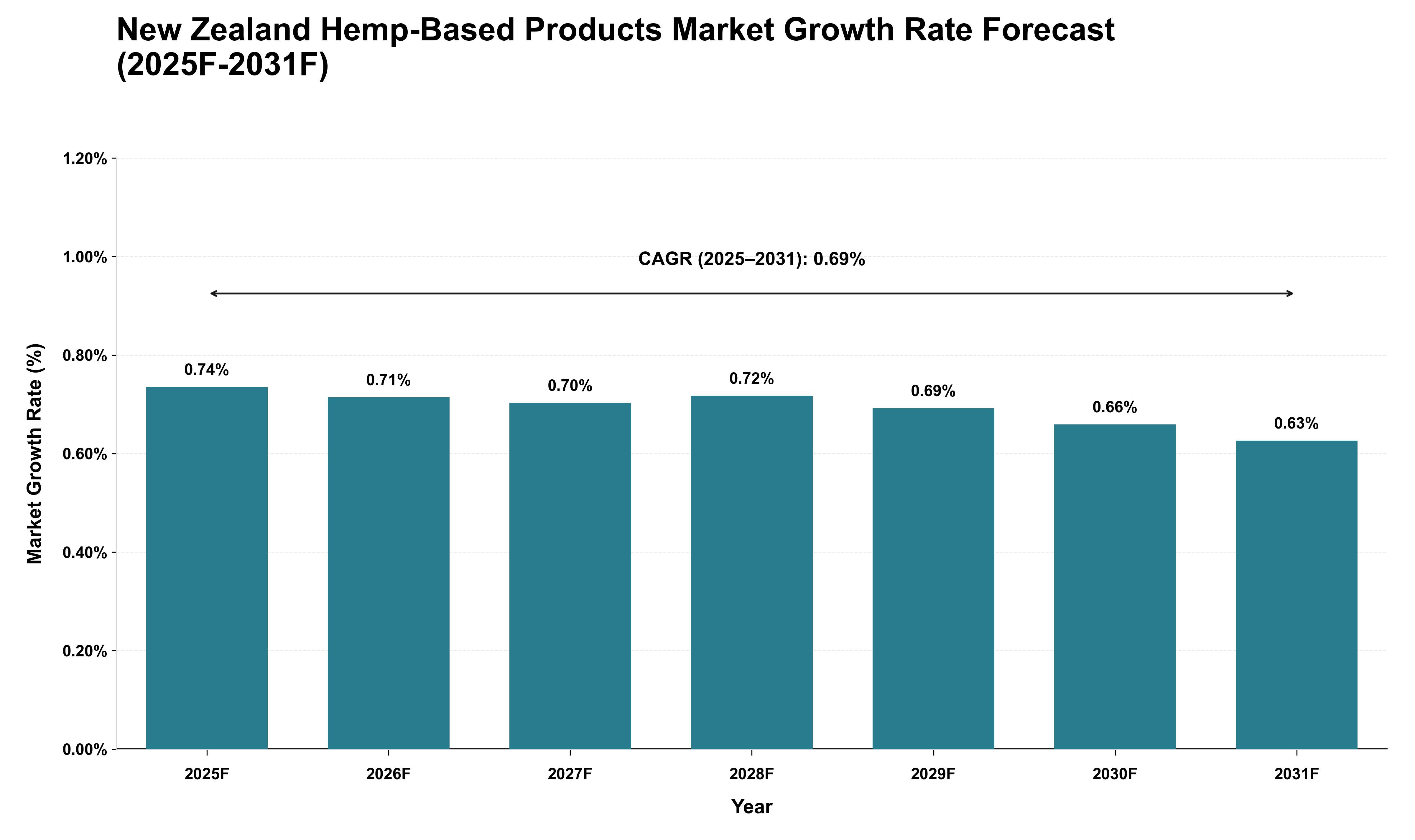 New Zealand Hemp-Based Products Market Growth Rate Analysis (2025 - 2031)