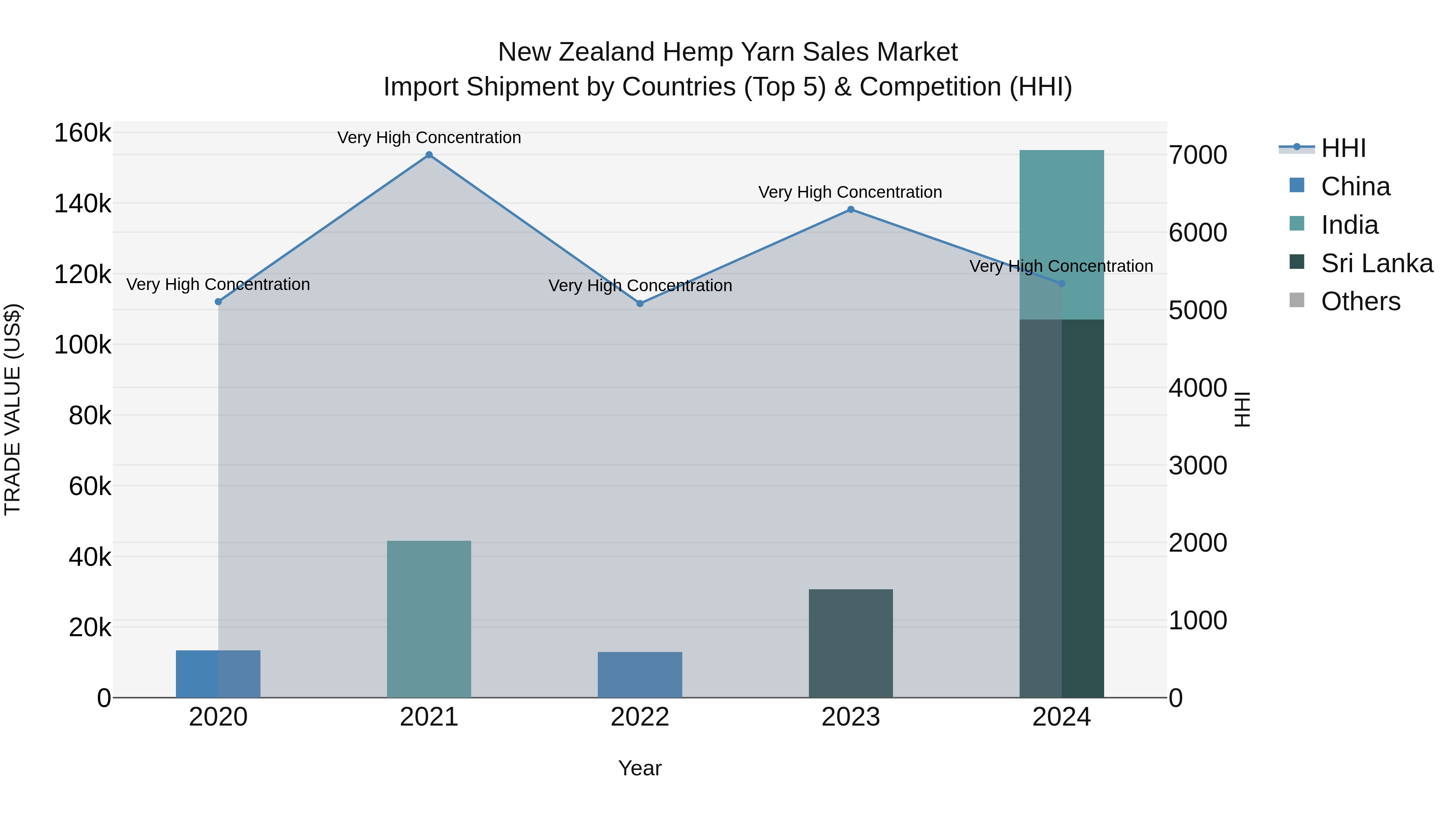 New Zealand Hemp Yarn Sales Market Top 5 Importing Countries and Market Competition (HHI) Analysis