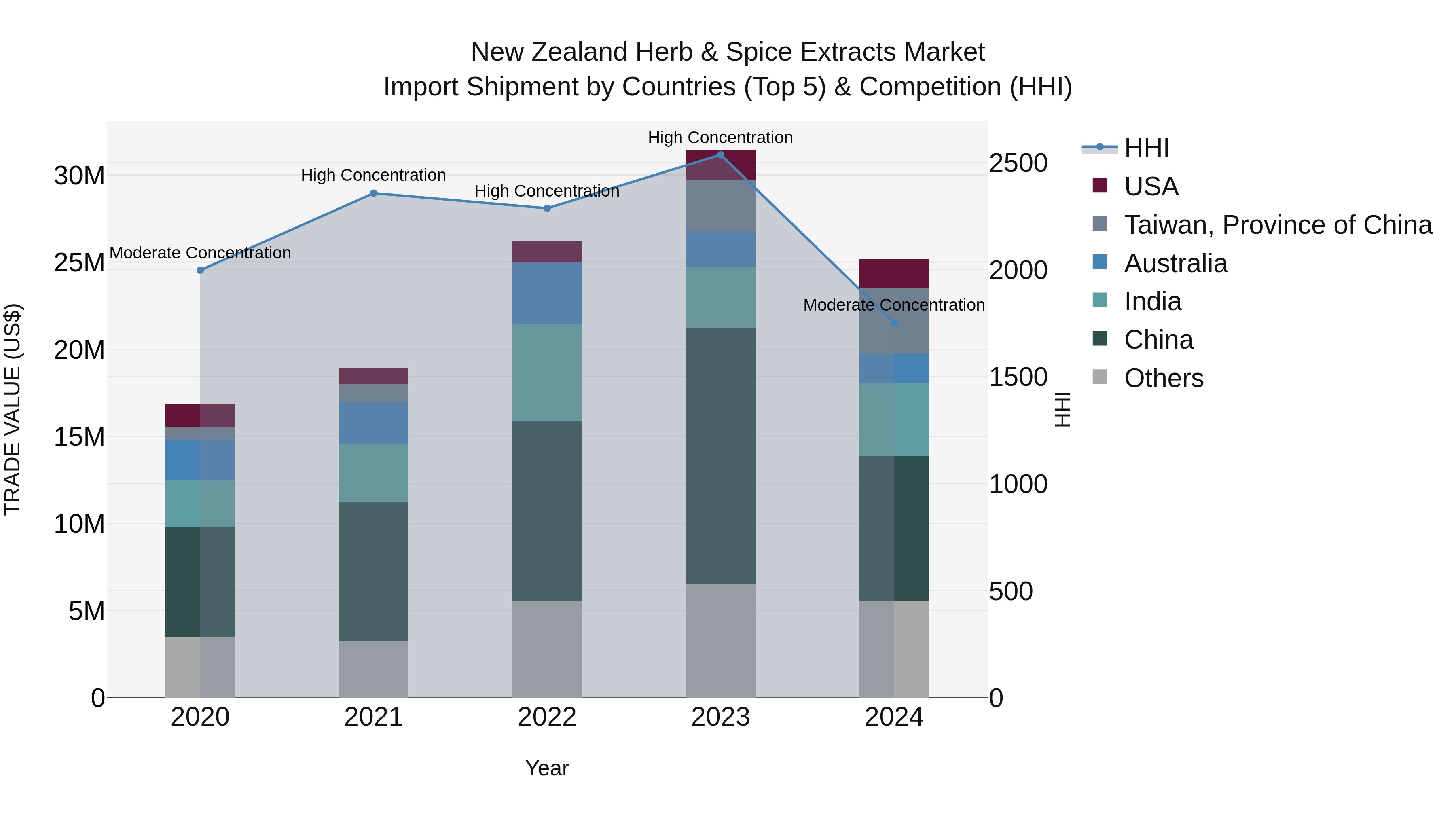 New Zealand Herb & Spice Extracts Market Top 5 Importing Countries and Market Competition (HHI) Analysis