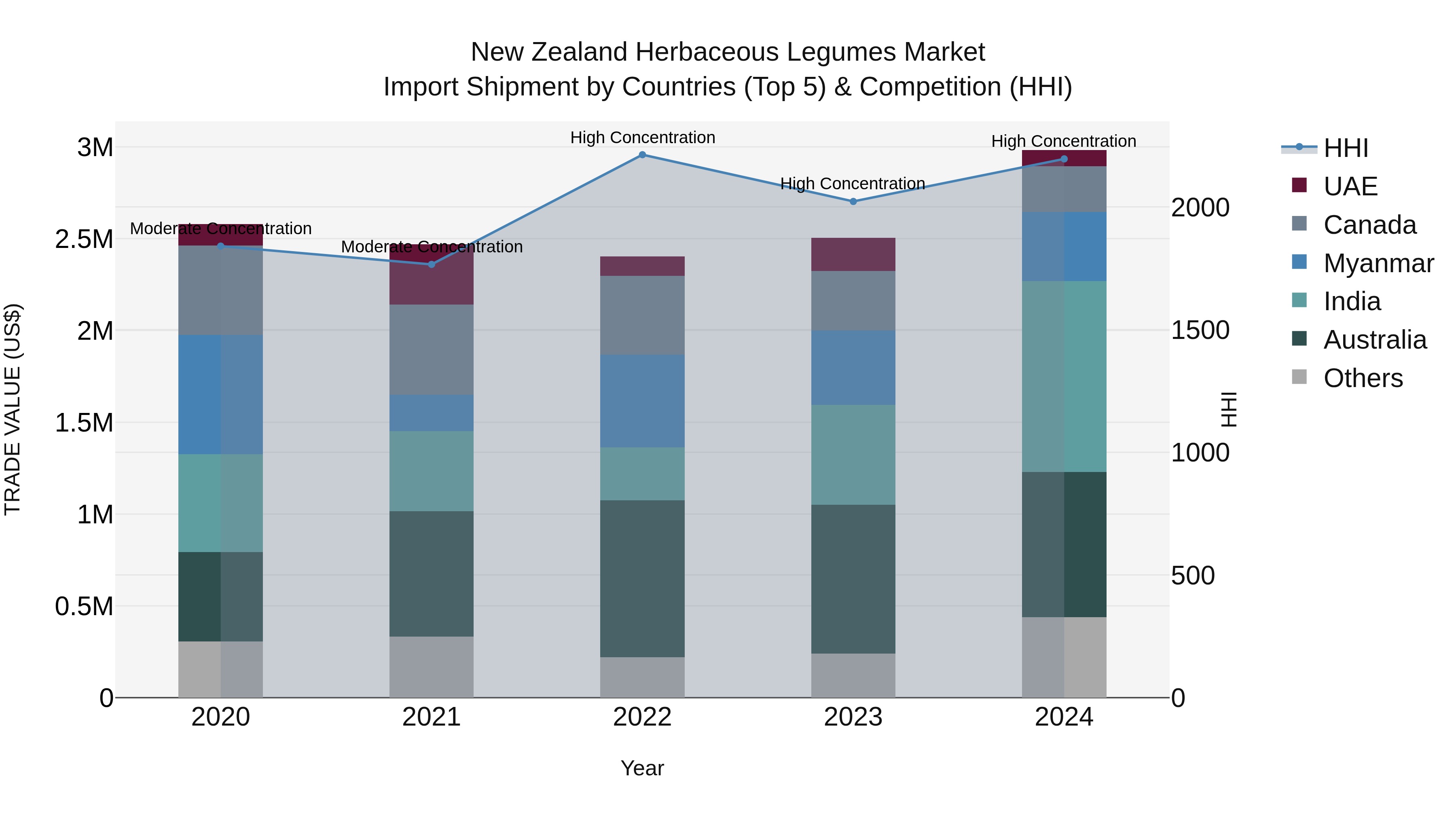 New Zealand Herbaceous Legumes Market Top 5 Importing Countries and Market Competition (HHI) Analysis