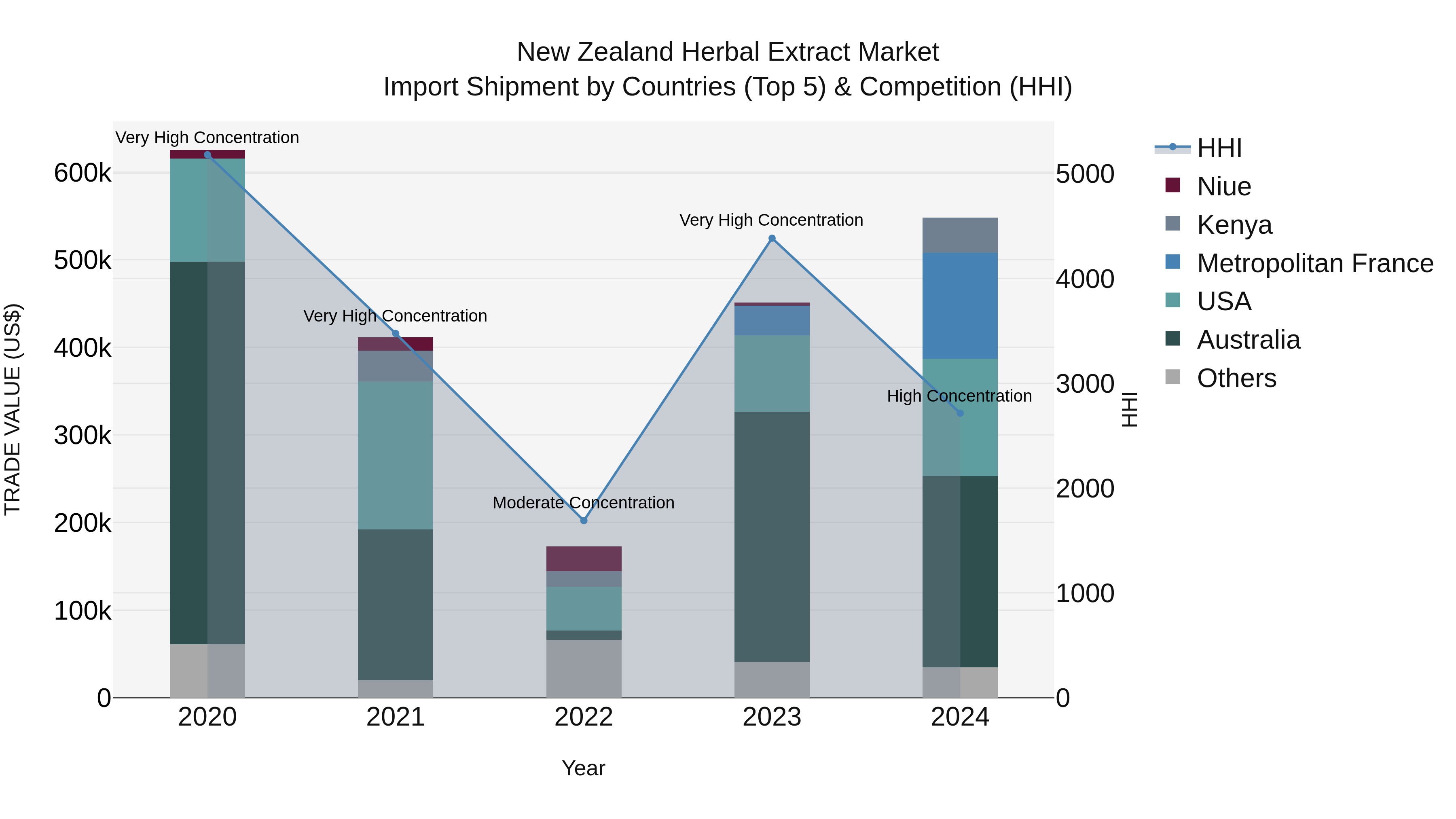 New Zealand Herbal Extract Market Top 5 Importing Countries and Market Competition (HHI) Analysis