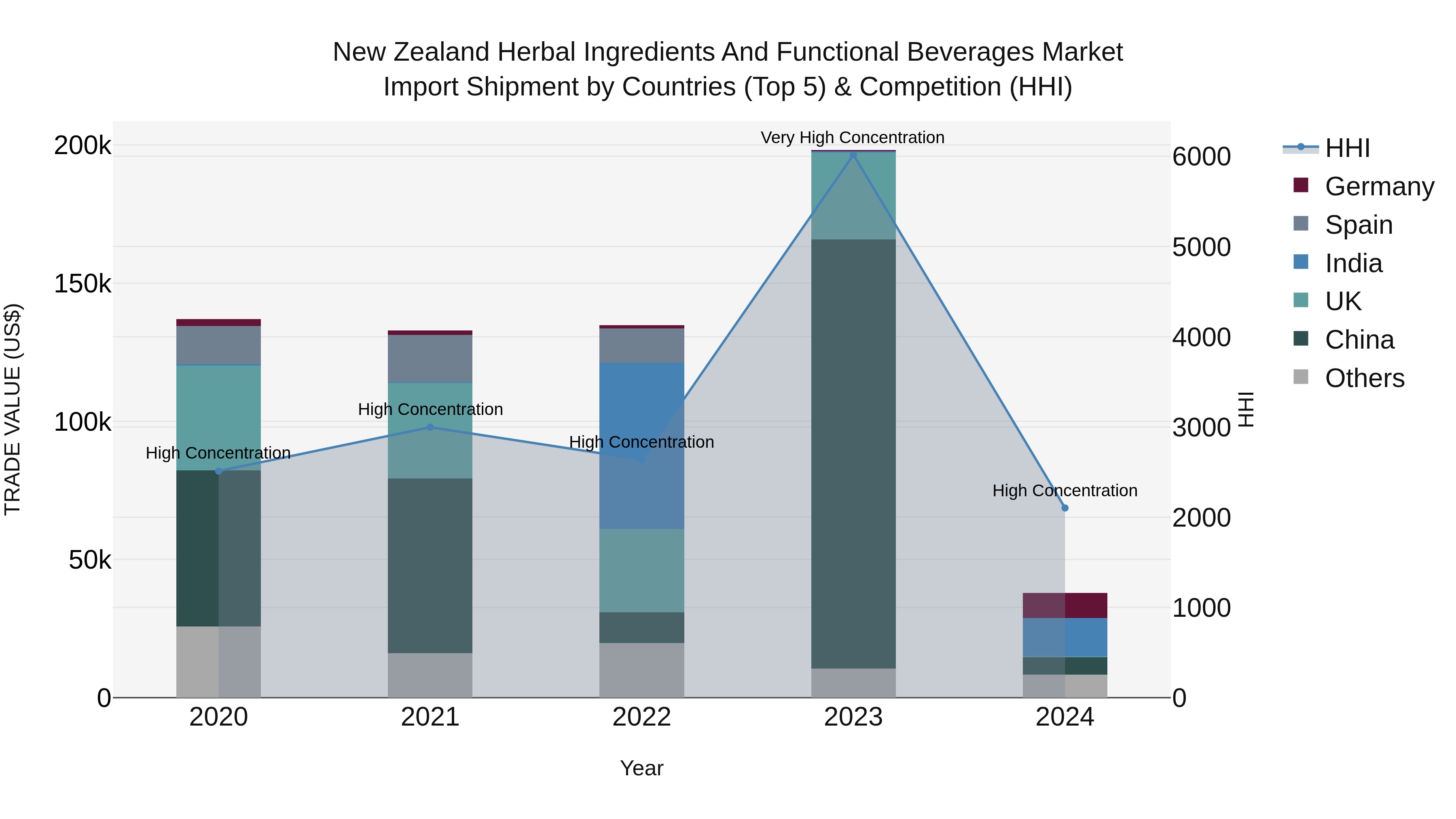 New Zealand Herbal Ingredients and Functional Beverages Market Top 5 Importing Countries and Market Competition (HHI) Analysis