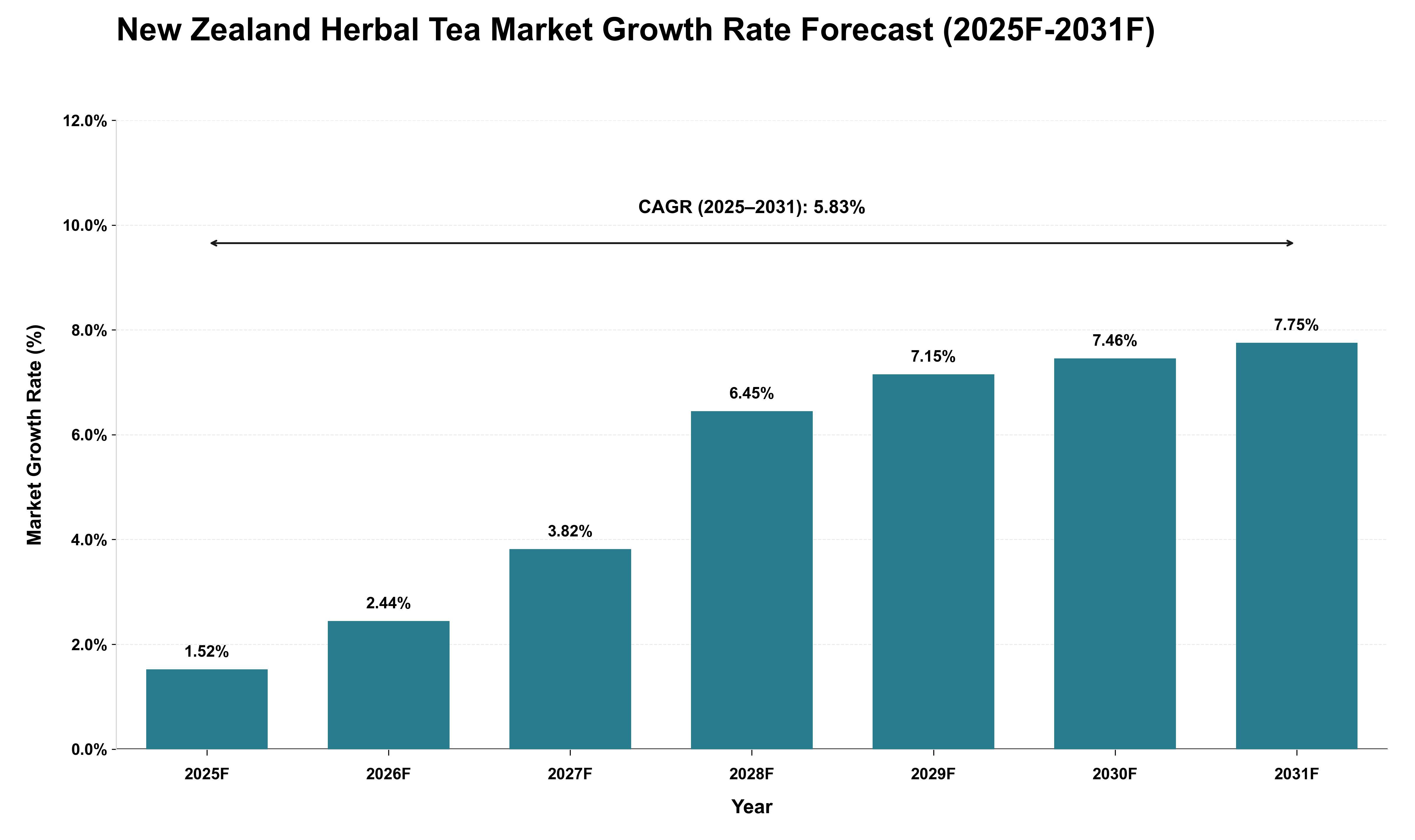 New Zealand Herbal Tea Market Growth Rate Analysis (2025 - 2031)