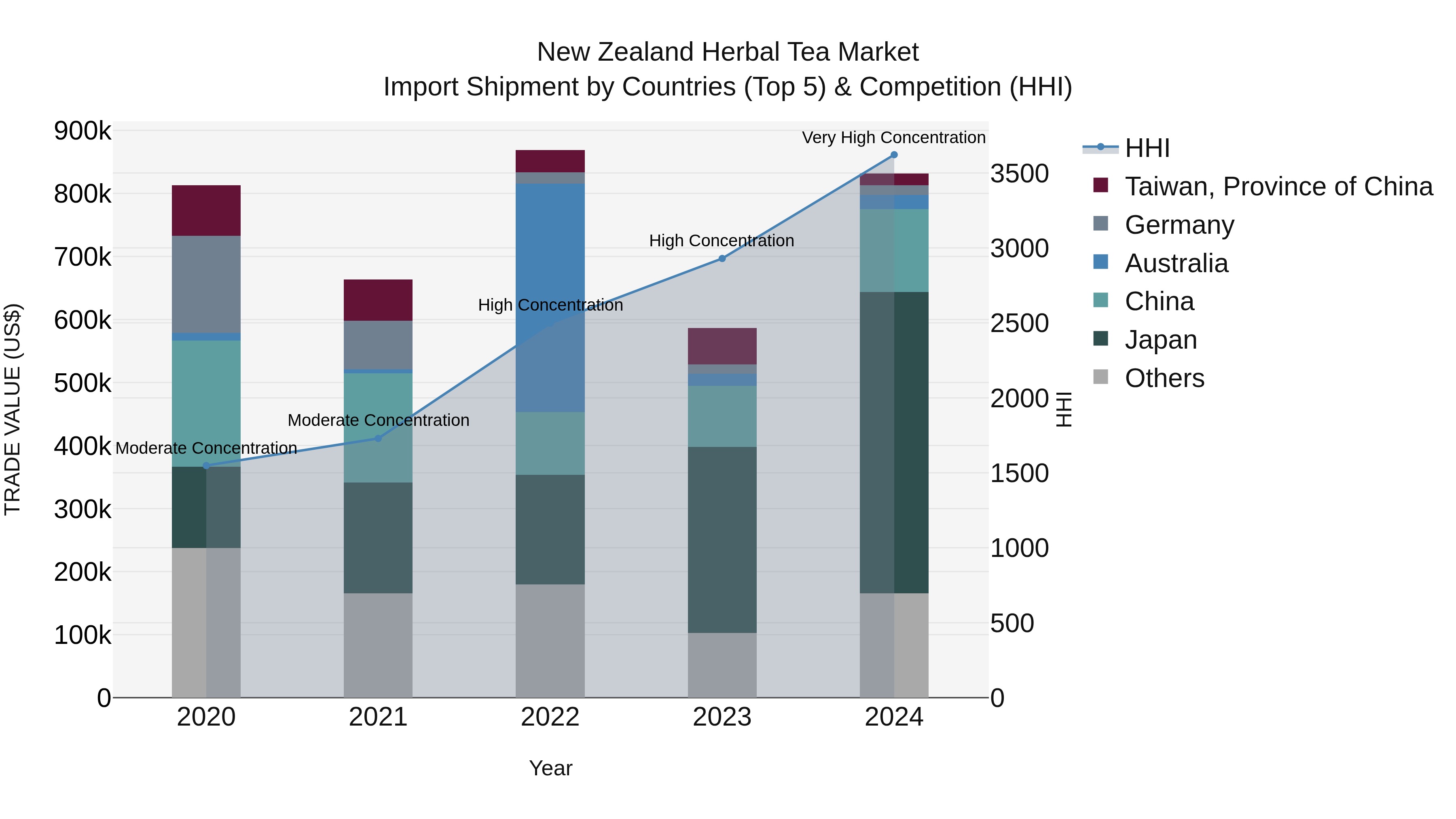 New Zealand Herbal Tea Market Top 5 Importing Countries and Market Competition (HHI) Analysis