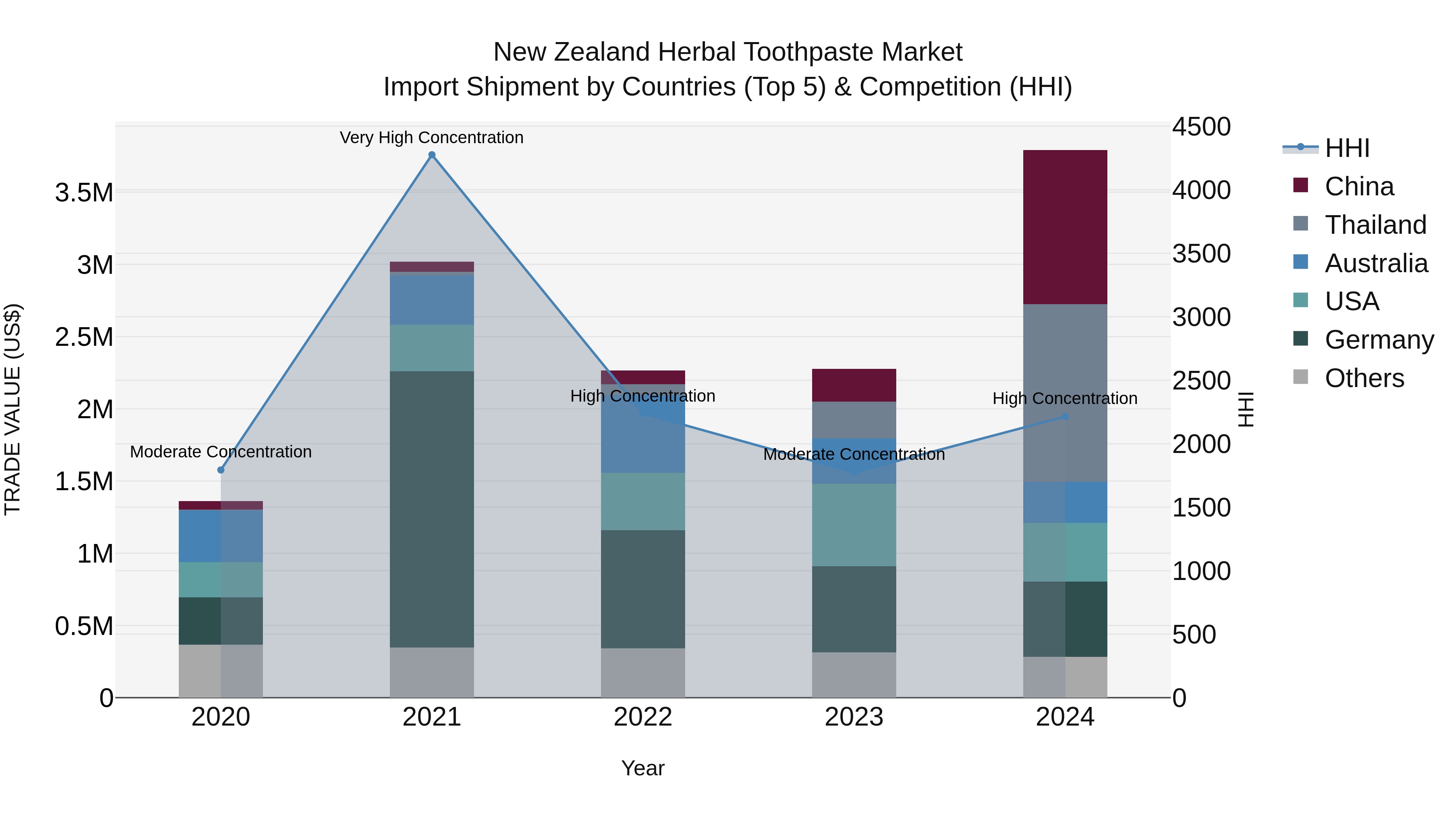 New Zealand Herbal Toothpaste Market Top 5 Importing Countries and Market Competition (HHI) Analysis