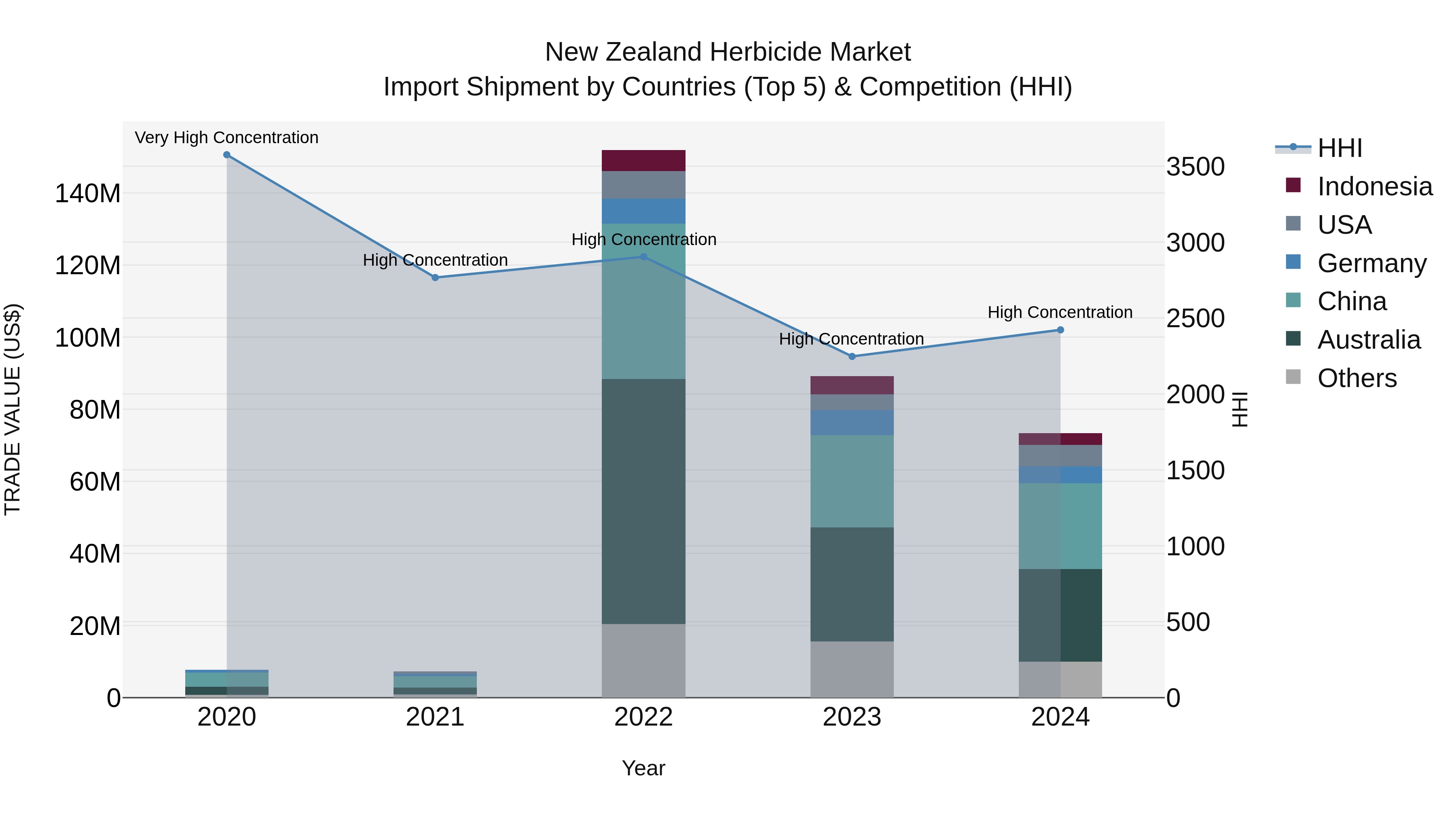 New Zealand Herbicide Market Top 5 Importing Countries and Market Competition (HHI) Analysis