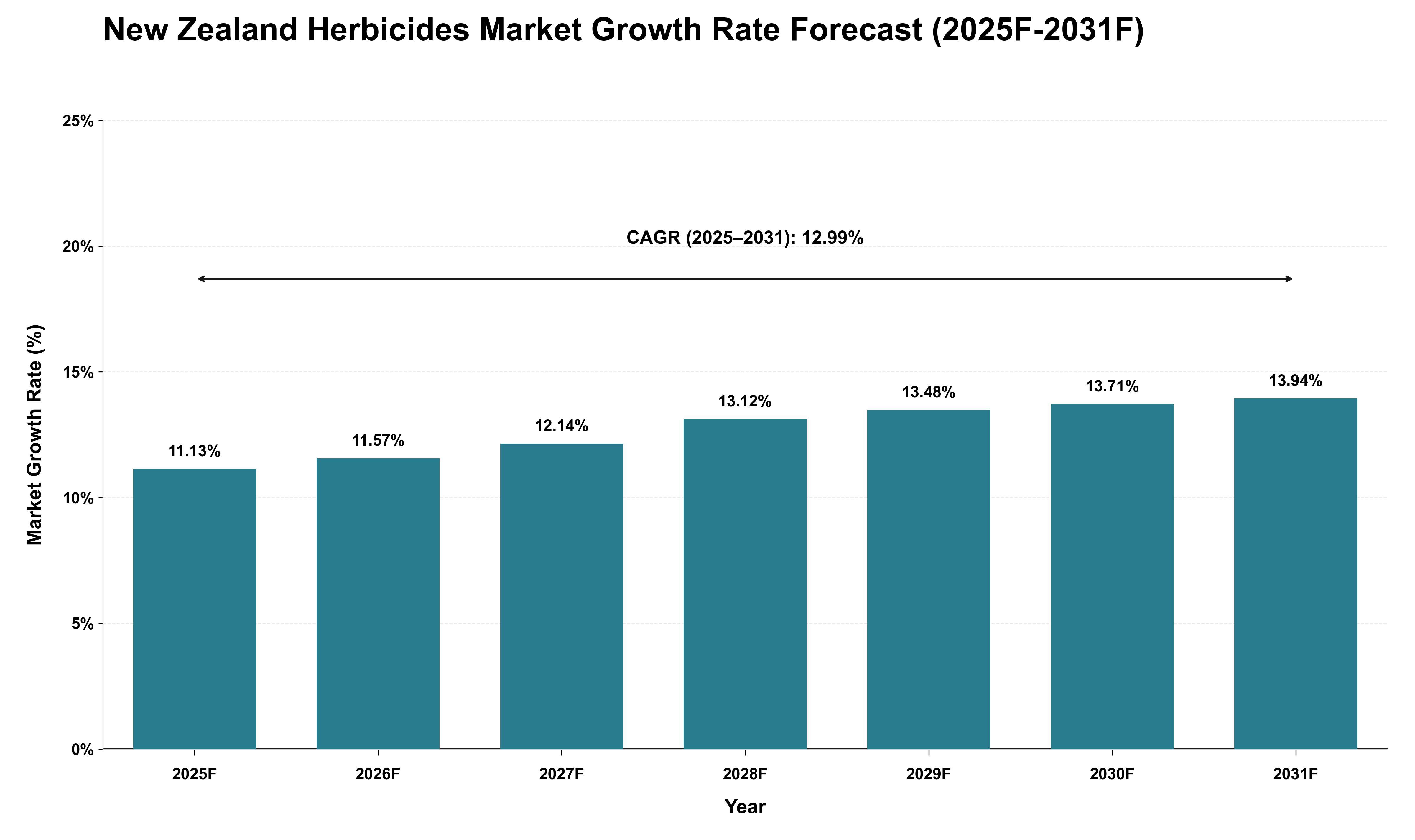 New Zealand Herbicides Market Growth Rate Analysis (2025 - 2031)
