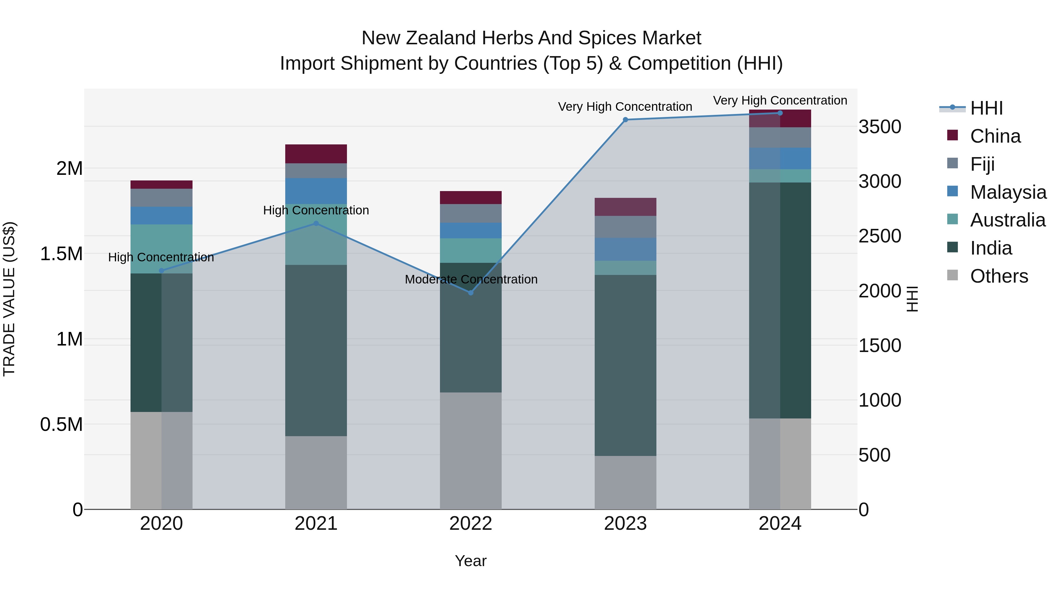 New Zealand Herbs and Spices Market Top 5 Importing Countries and Market Competition (HHI) Analysis