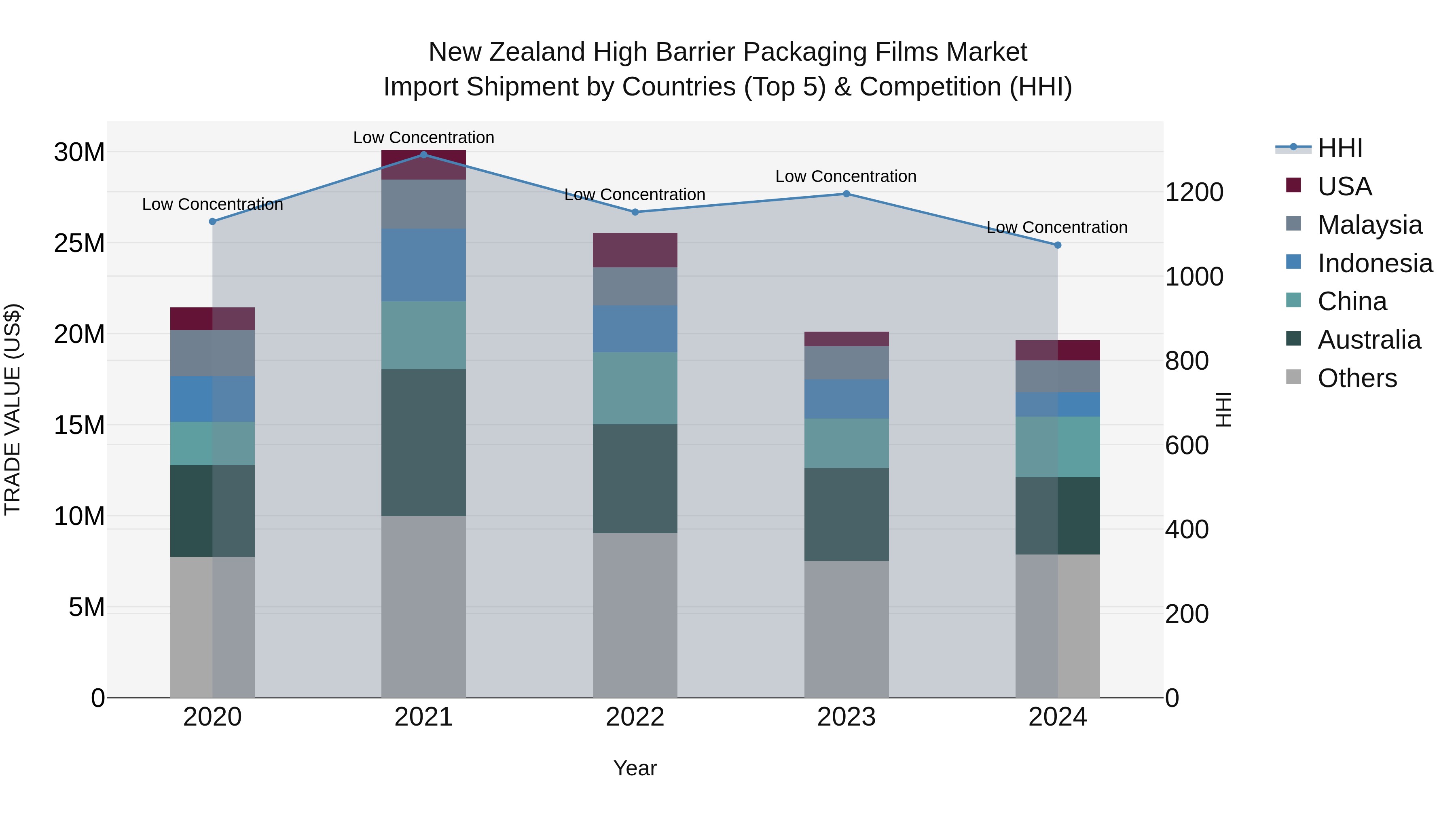 New Zealand High Barrier Packaging Films Market Top 5 Importing Countries and Market Competition (HHI) Analysis