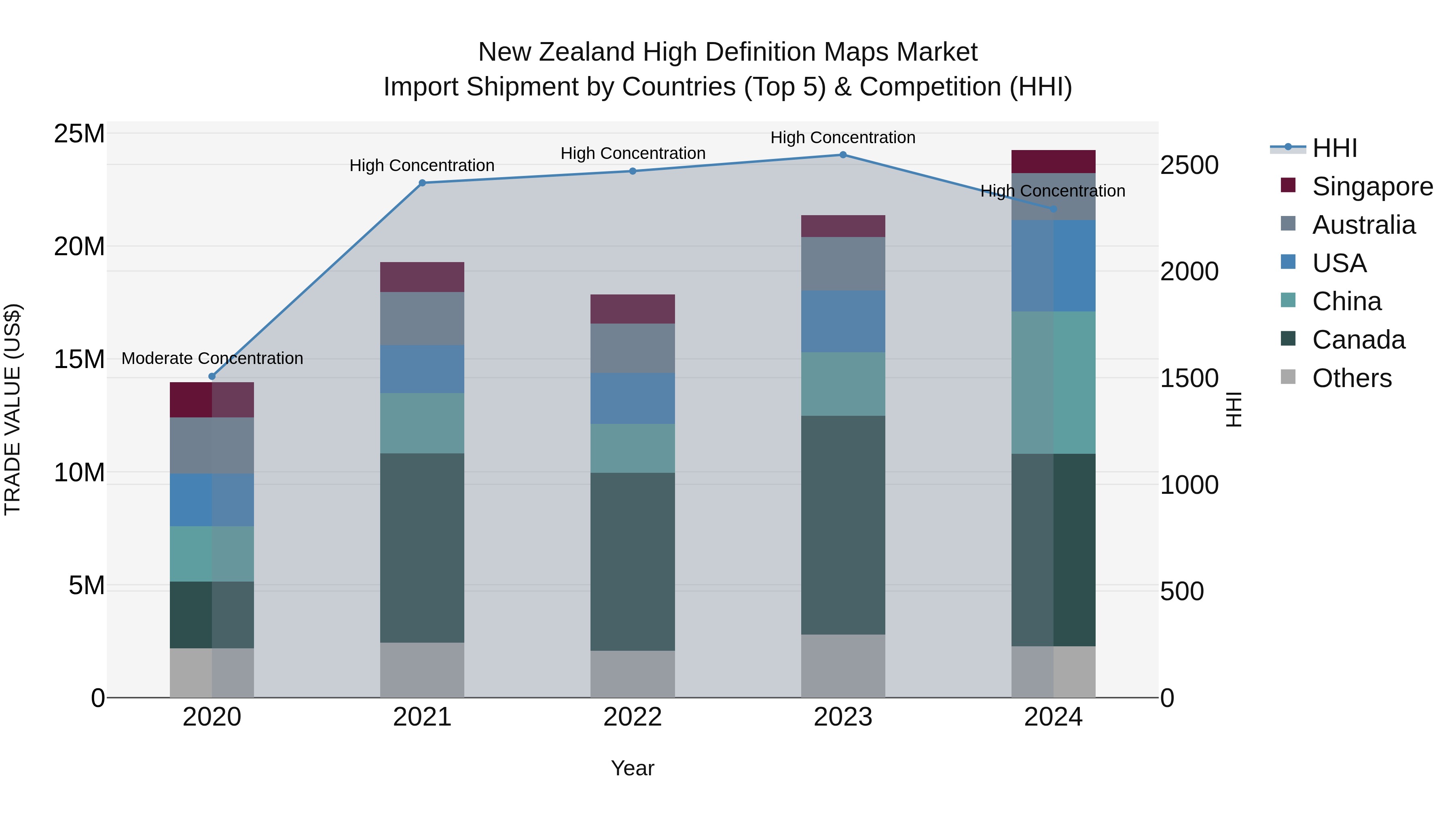 New Zealand High Definition Maps Market Top 5 Importing Countries and Market Competition (HHI) Analysis