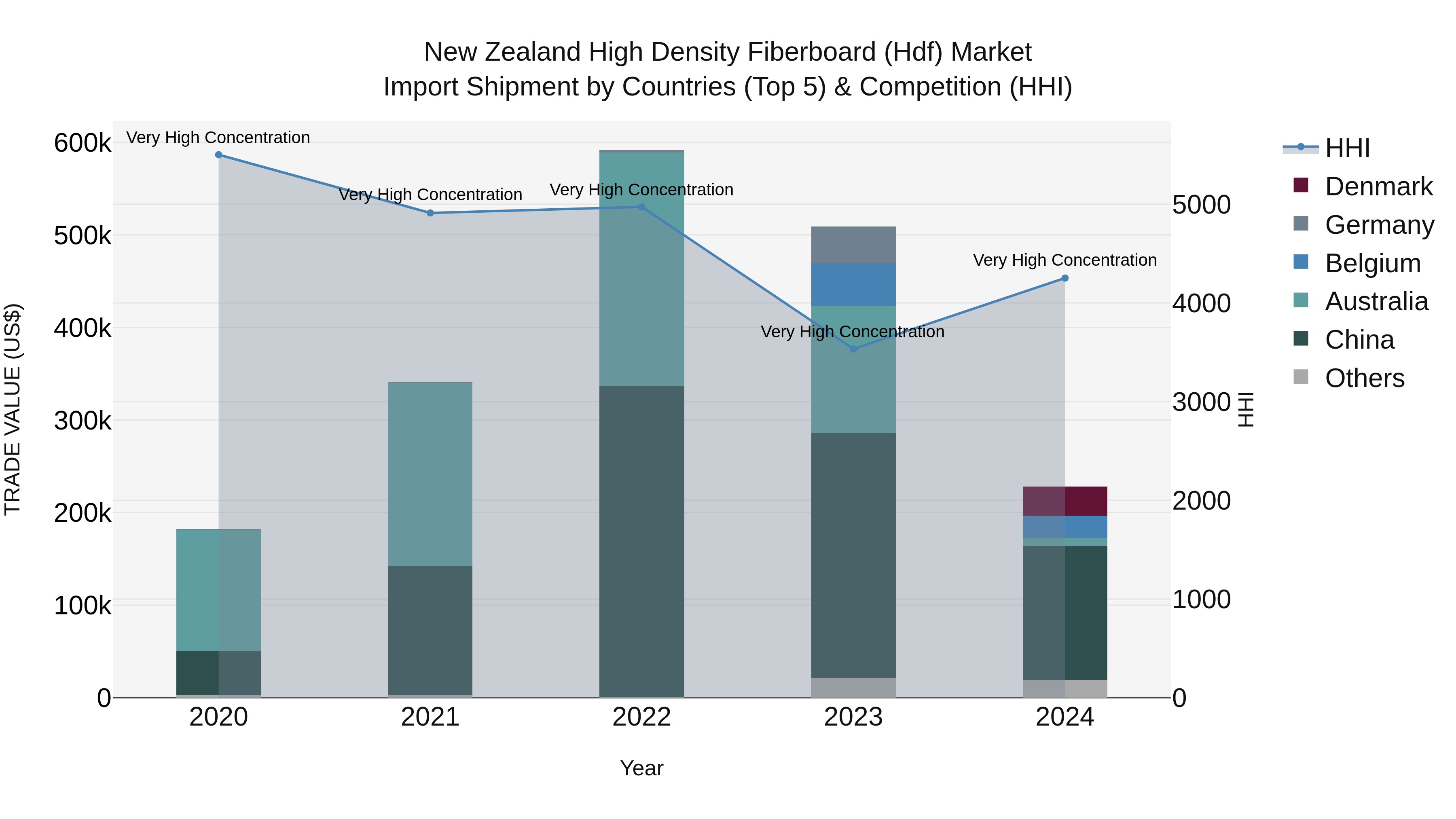 New Zealand High Density Fiberboard (Hdf) Market Top 5 Importing Countries and Market Competition (HHI) Analysis