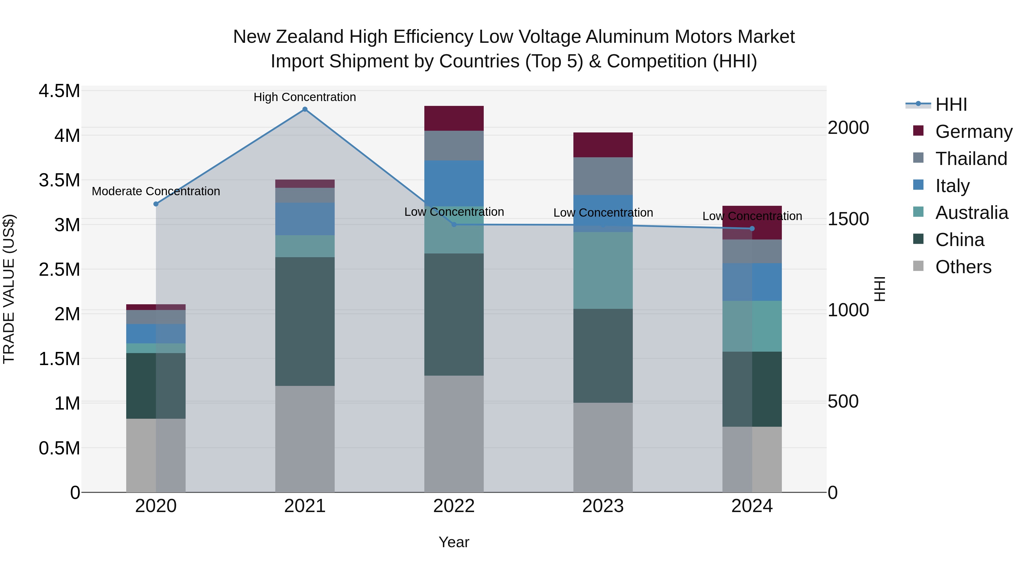 New Zealand High Efficiency Low Voltage Aluminum Motors Market Top 5 Importing Countries and Market Competition (HHI) Analysis