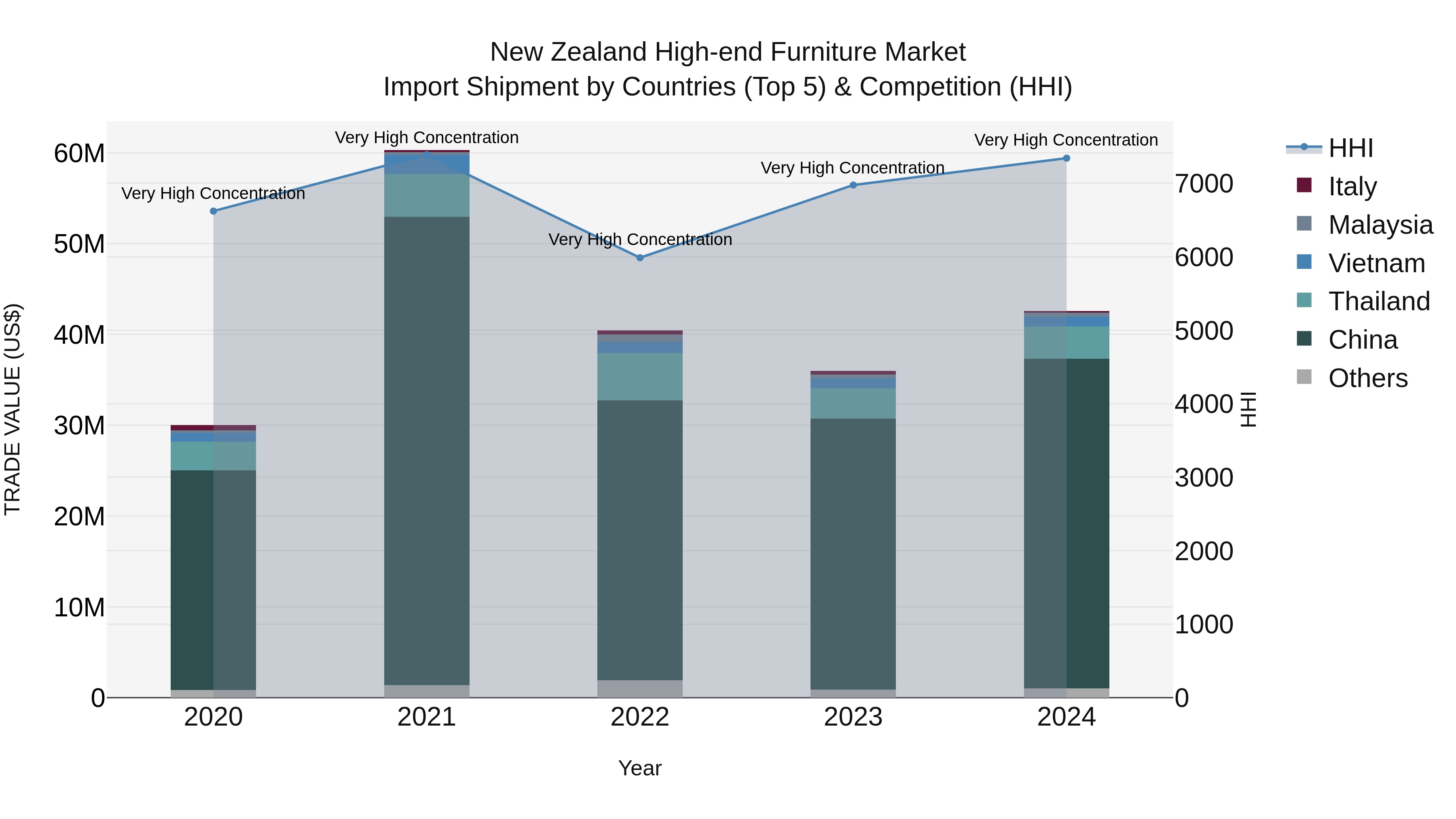 New Zealand High-end Furniture Market Top 5 Importing Countries and Market Competition (HHI) Analysis